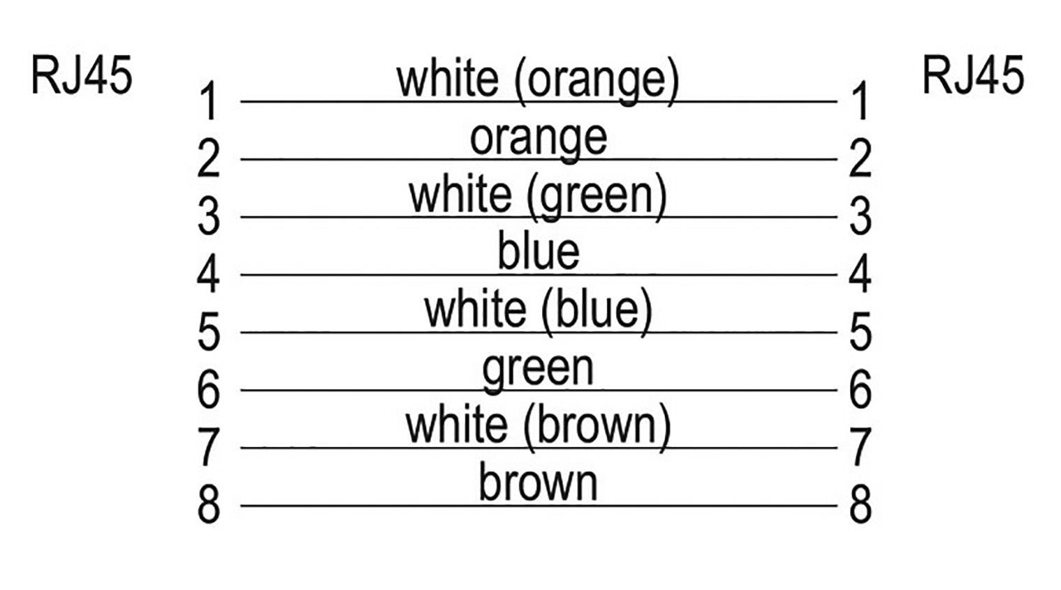 RJ45 Steckerbelegung: 1) weiß-orange, 2) orange, 3) weiß-grün, 4) blau, 5) weiß-blau, 6) grün, 7) weiß-braun, 8) braun.