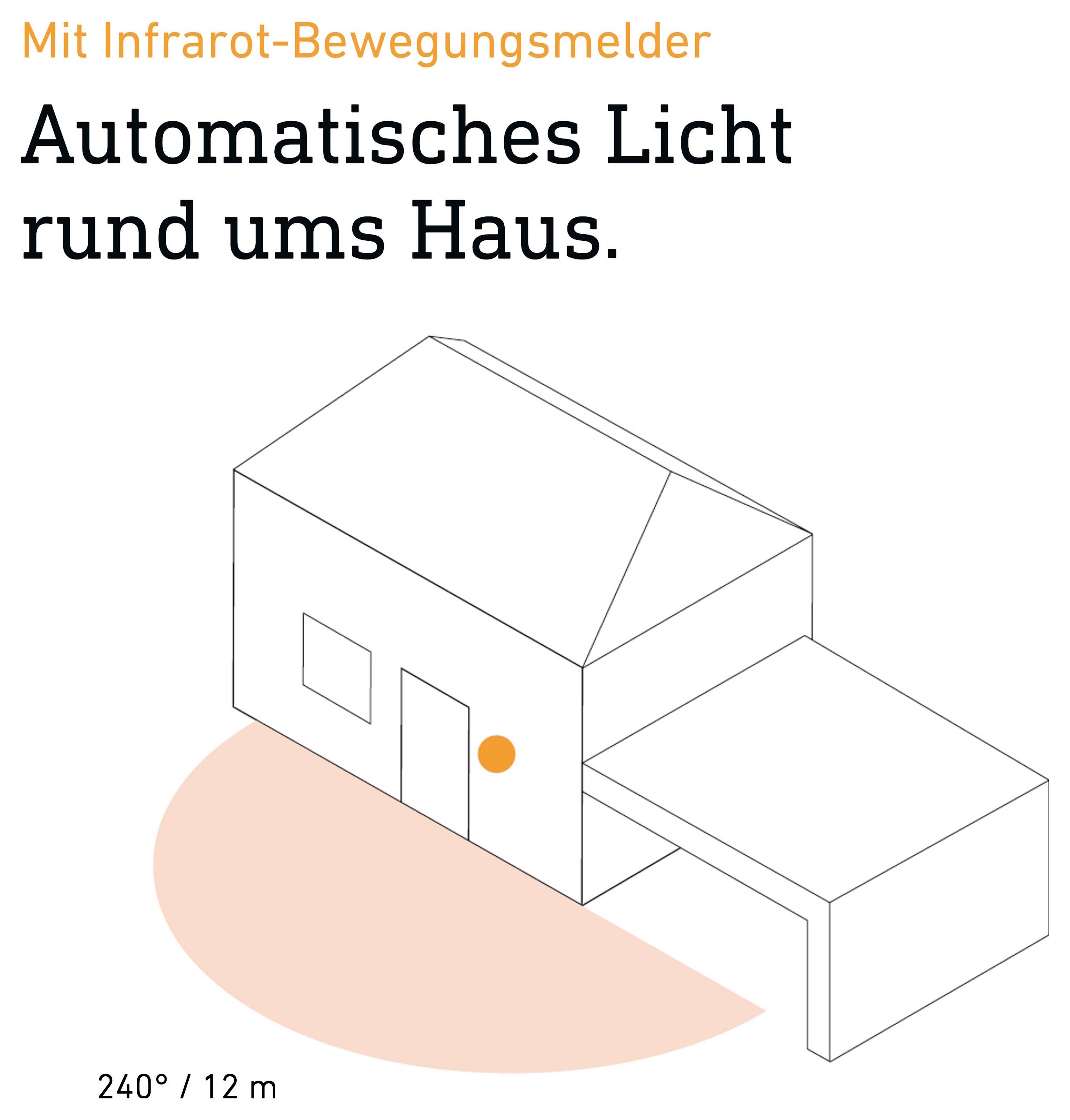 Grafik eines Hauses mit Bewegungsmelder: 'Automatisches Licht rund ums Haus.' Erfassungsbereich 240°/12 m als orange Fläche dargestellt.