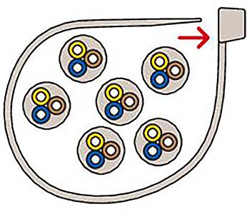 Diagramm eines elektrischen Kabels mit mehreren runden Bündeln, die Drähte unterschiedlicher Farben enthalten. Ein Pfeil zeigt den Weg.