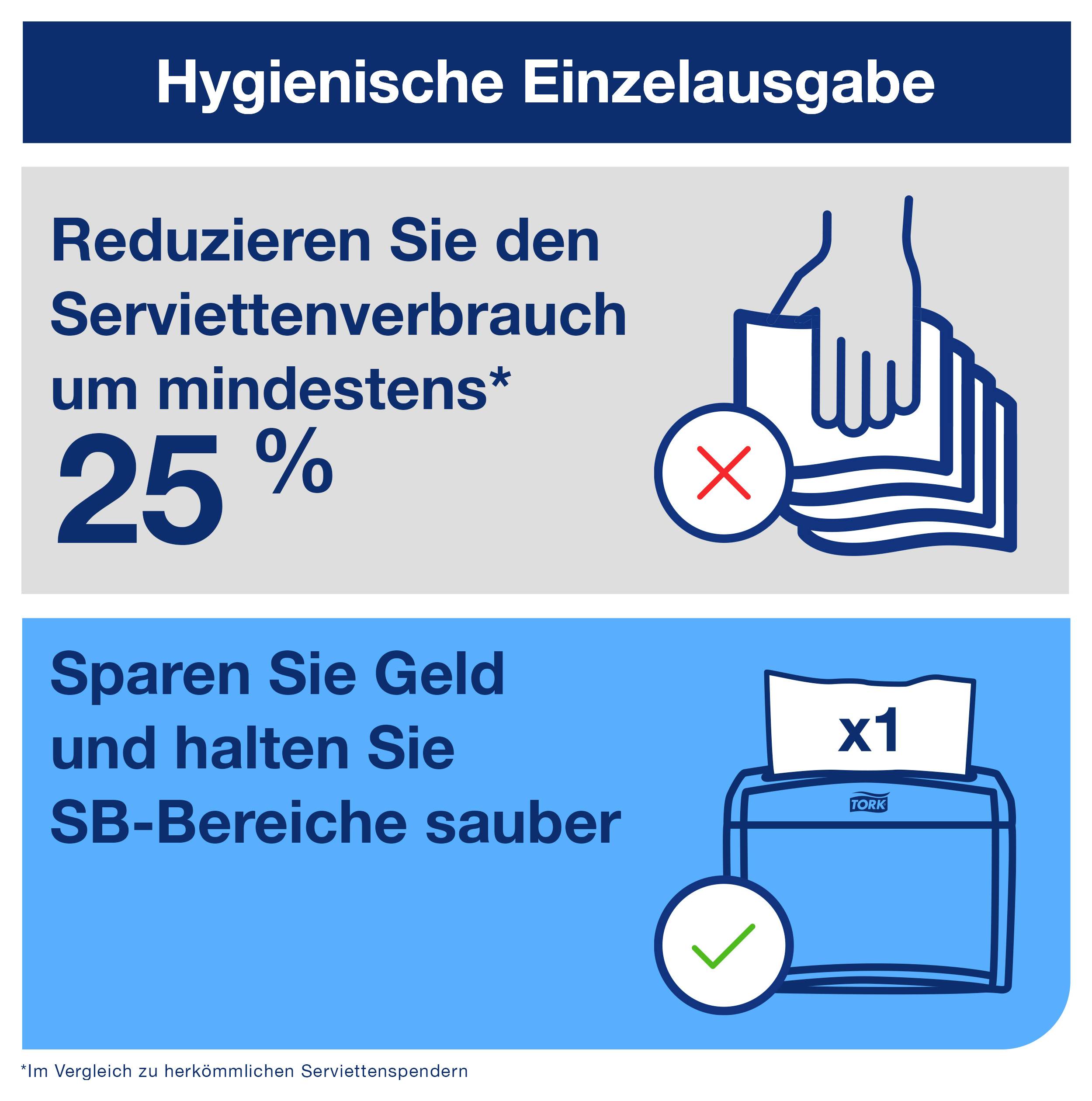 Grafik zur hygienischen Einzelabgabe: 25 % weniger Serviettenverbrauch und Kosteneinsparung; x1-Ausgabe hält SB-Bereiche sauber.