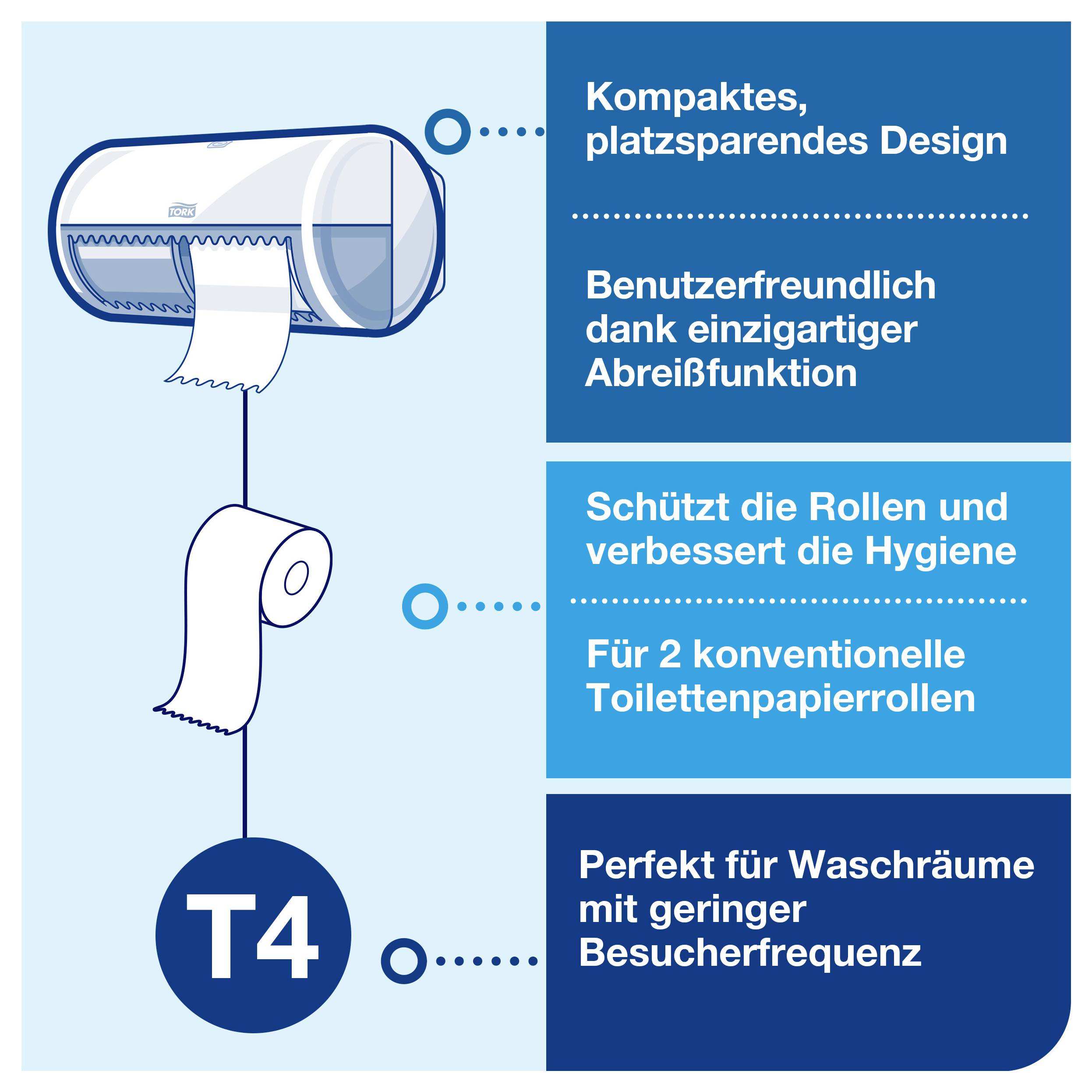 Werbegrafik für Toilettenpapierhalter T4 mit Rollenabdeckung; nennt kompaktes Design, integrierten Abriss, Hygiene-Schutz und Nutzung für Waschräume mit geringer Besucherfrequenz.