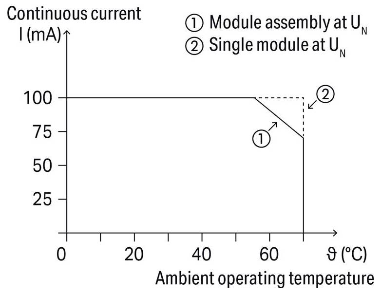 Liniendiagramm des kontinuierlichen Stroms in Abhängigkeit von der Umgebungsbetriebstemperatur. Zwei Linien: 'Modulbaugruppe' sinkt ab 60°C; 'Einzelmodul' konstant bei 100 mA.