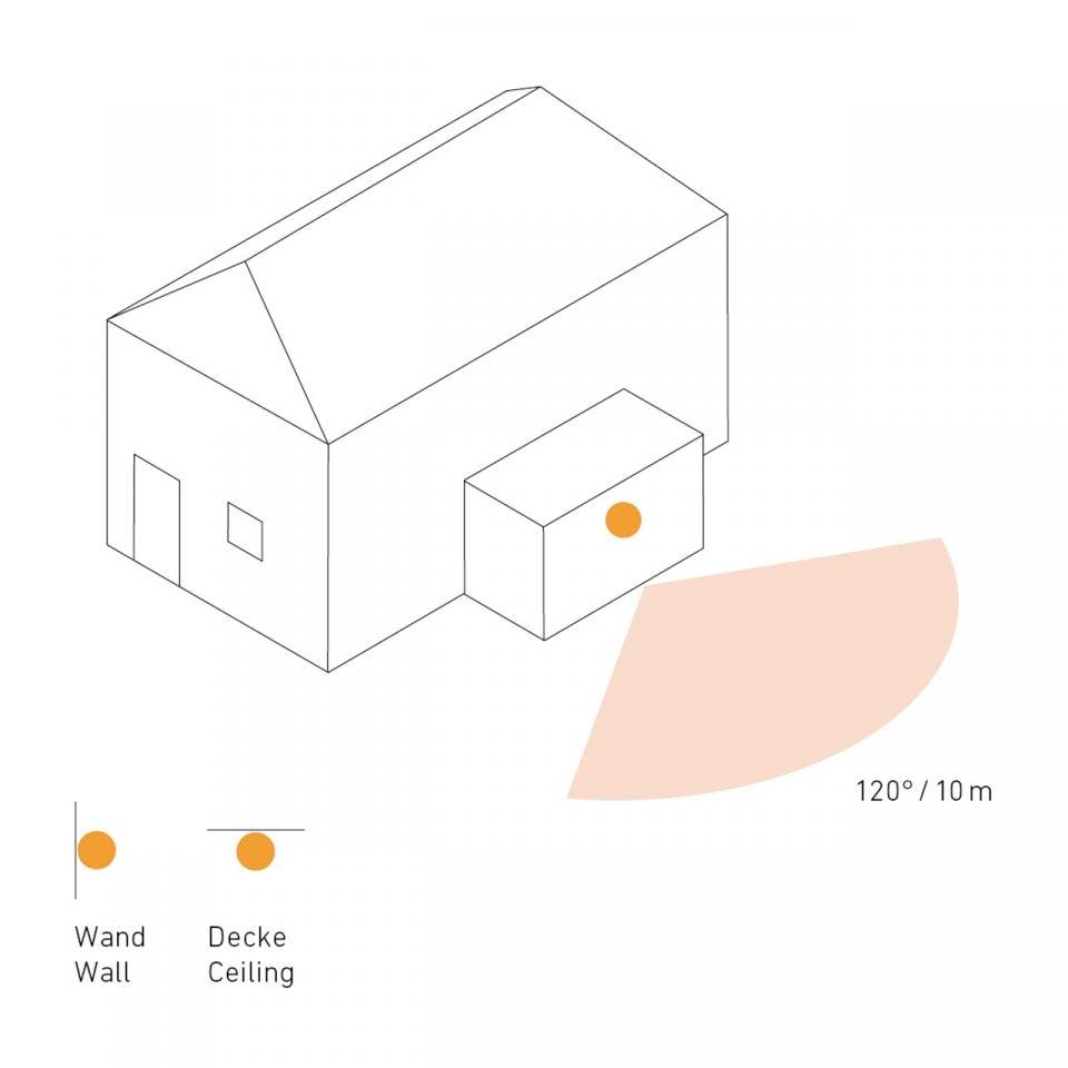 Isometrische Zeichnung eines Hauses mit Markierung auf der Seitenwand und Decke. Ein Bereich in 120°/10m Entfernung ist hervorgehoben.