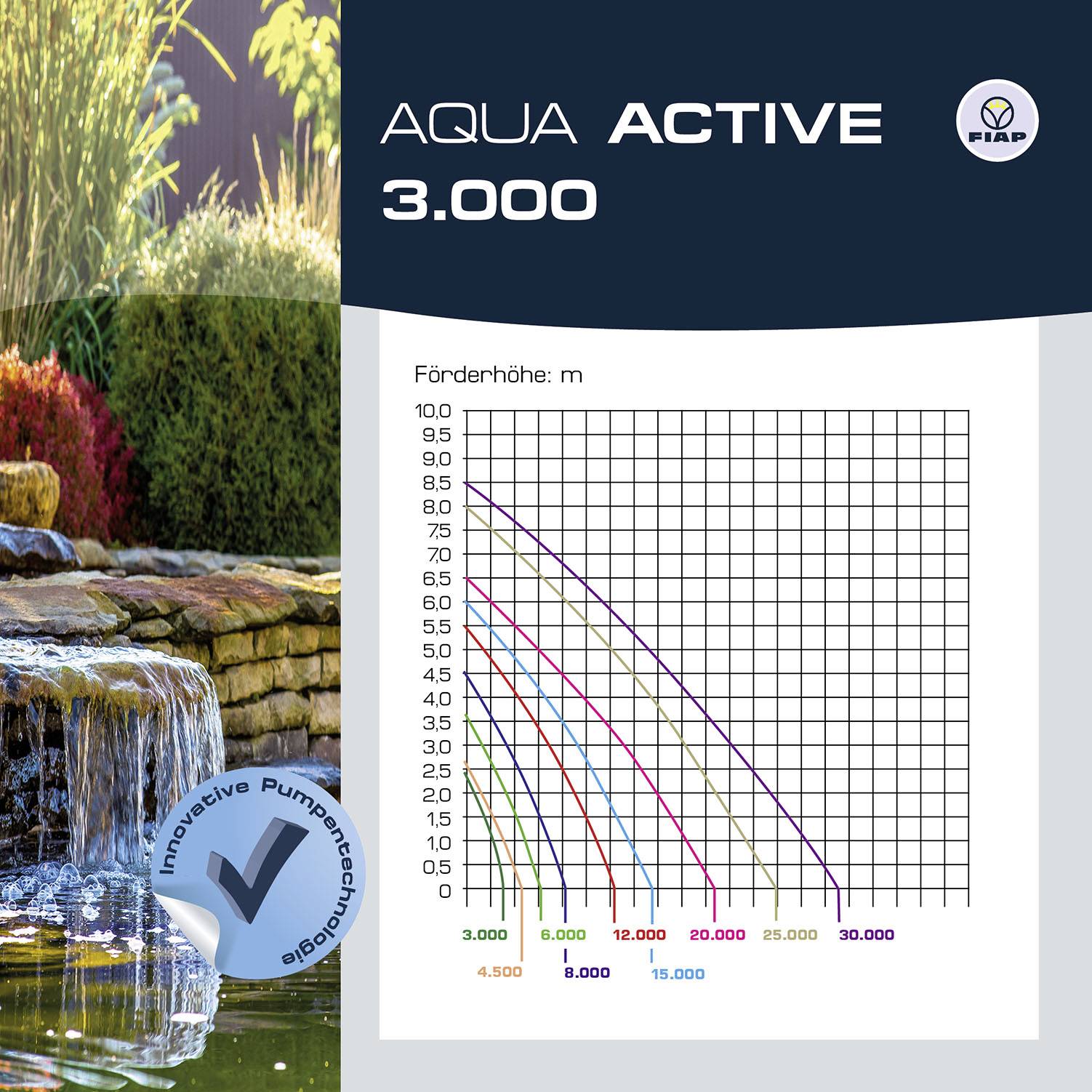 Wasserfall im Vordergrund. Rechts daneben Diagramm mit Förderhöhe in Metern. Zeigt Leistung der Aqua Active 3.000, Fiap-Logo oben rechts.