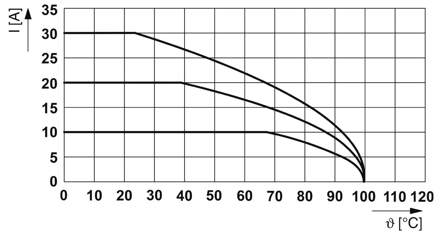 # Diagramm mit Stromstärke I [A] versus Temperatur ϑ [°C] für drei Linien. I nimmt ab, wenn ϑ zunimmt und fällt von 30 A auf 0 A zwischen 0°C und 120°C.