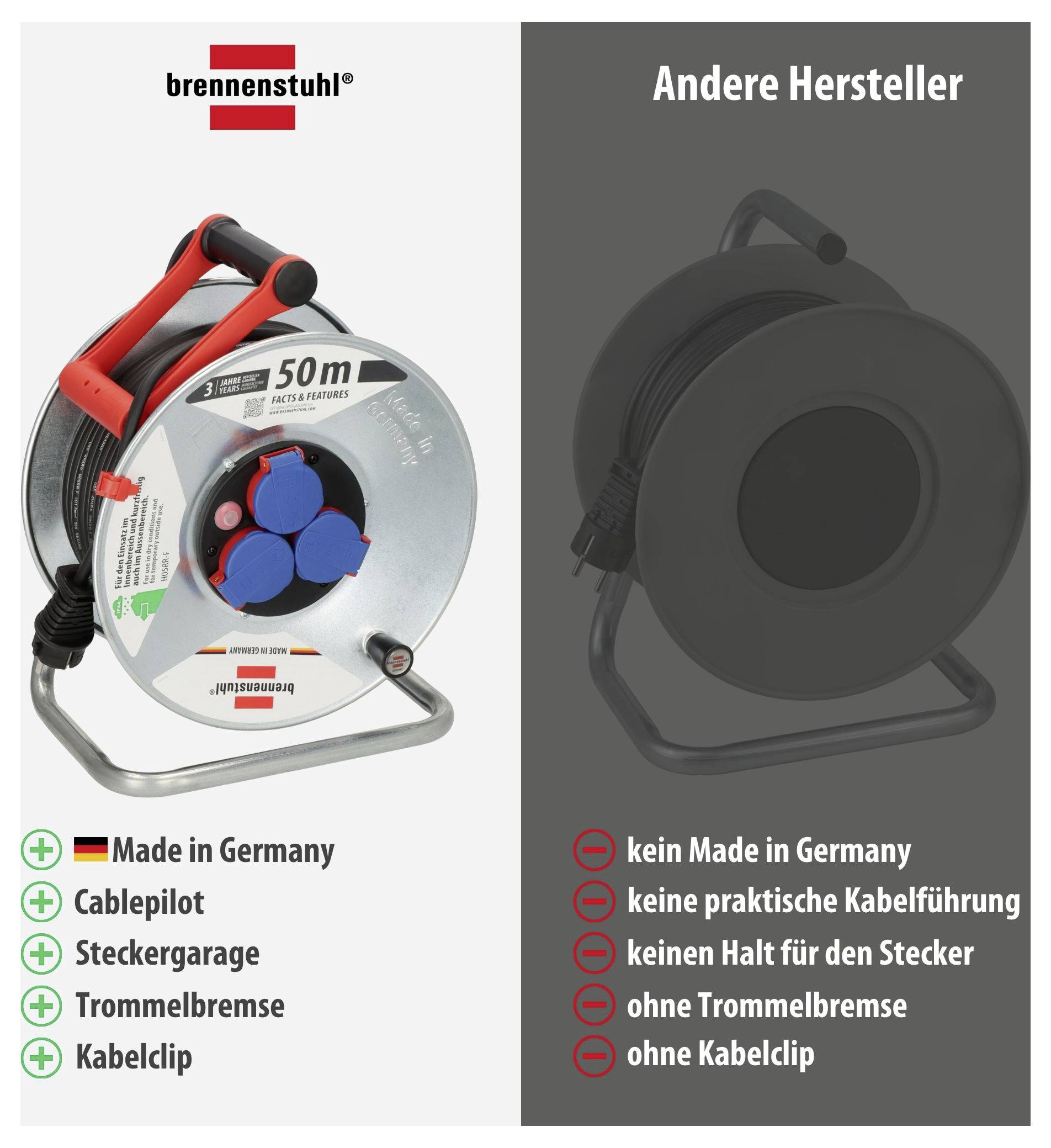 Vergleich zweier Kabeltrommeln: links Brennenstuhl mit 'Made in Germany', Cablepilot, Steckergarage, Trommelbremse und Kabelclip; rechts andere Hersteller ohne diese Merkmale.