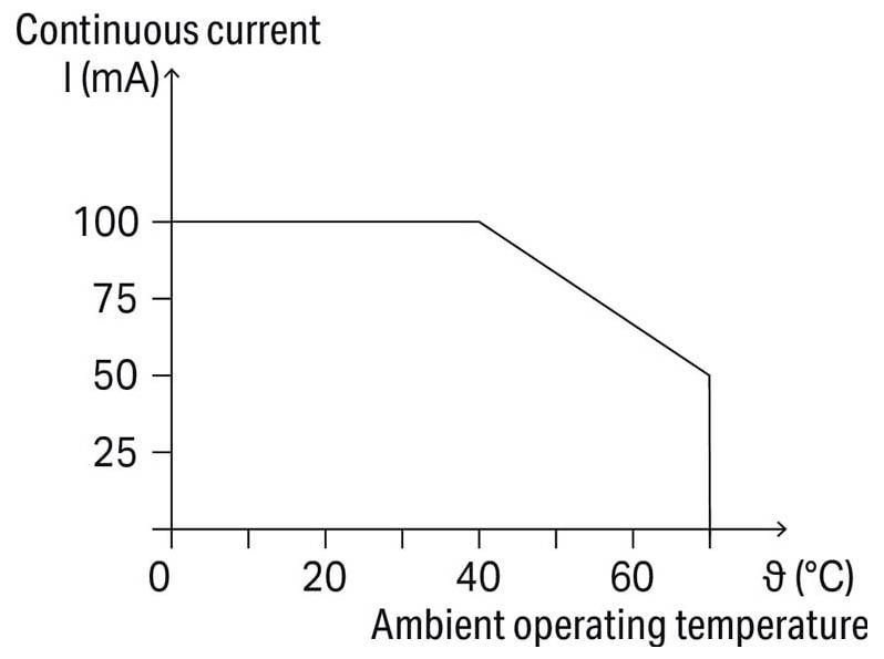 „Diagramm zeigt Dauerstrom (I in mA) gegen Umgebungsbetriebstemperatur (°C). Der Strom sinkt von 100 mA bei 30°C auf 50 mA bei 60°C.