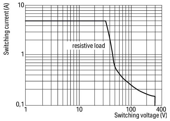 WAGO 859-302 Relaisklemme Nennspannung: 5 V/DC Schaltstrom (max.): 5A 1 Wechsler 1St.