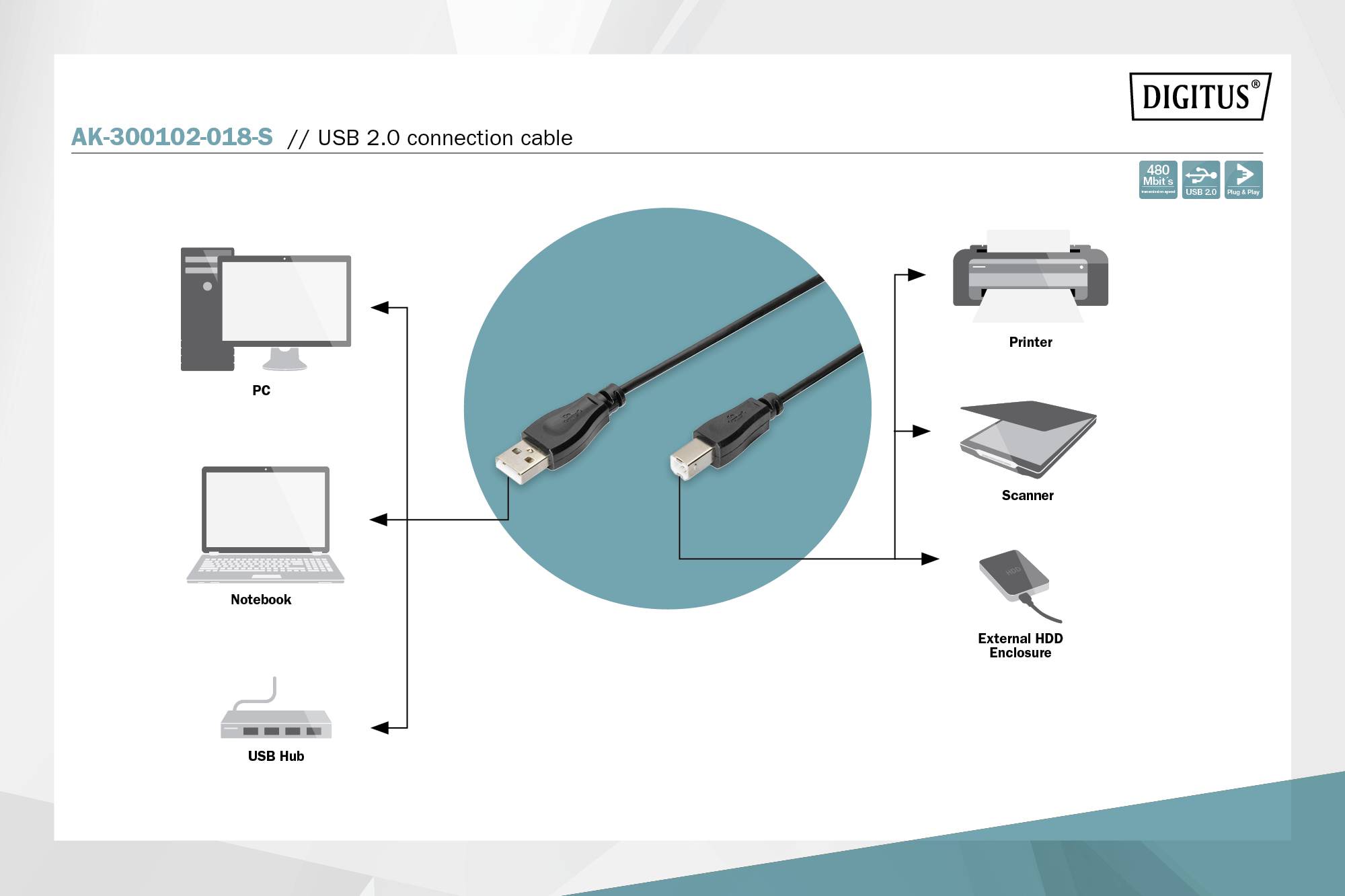 'USB 2.0 Verbindungskabel' wird zwischen PC, Notebook, USB-Hub, Drucker, Scanner und externem HDD-Gehäuse als Verbindungsstück gezeigt.