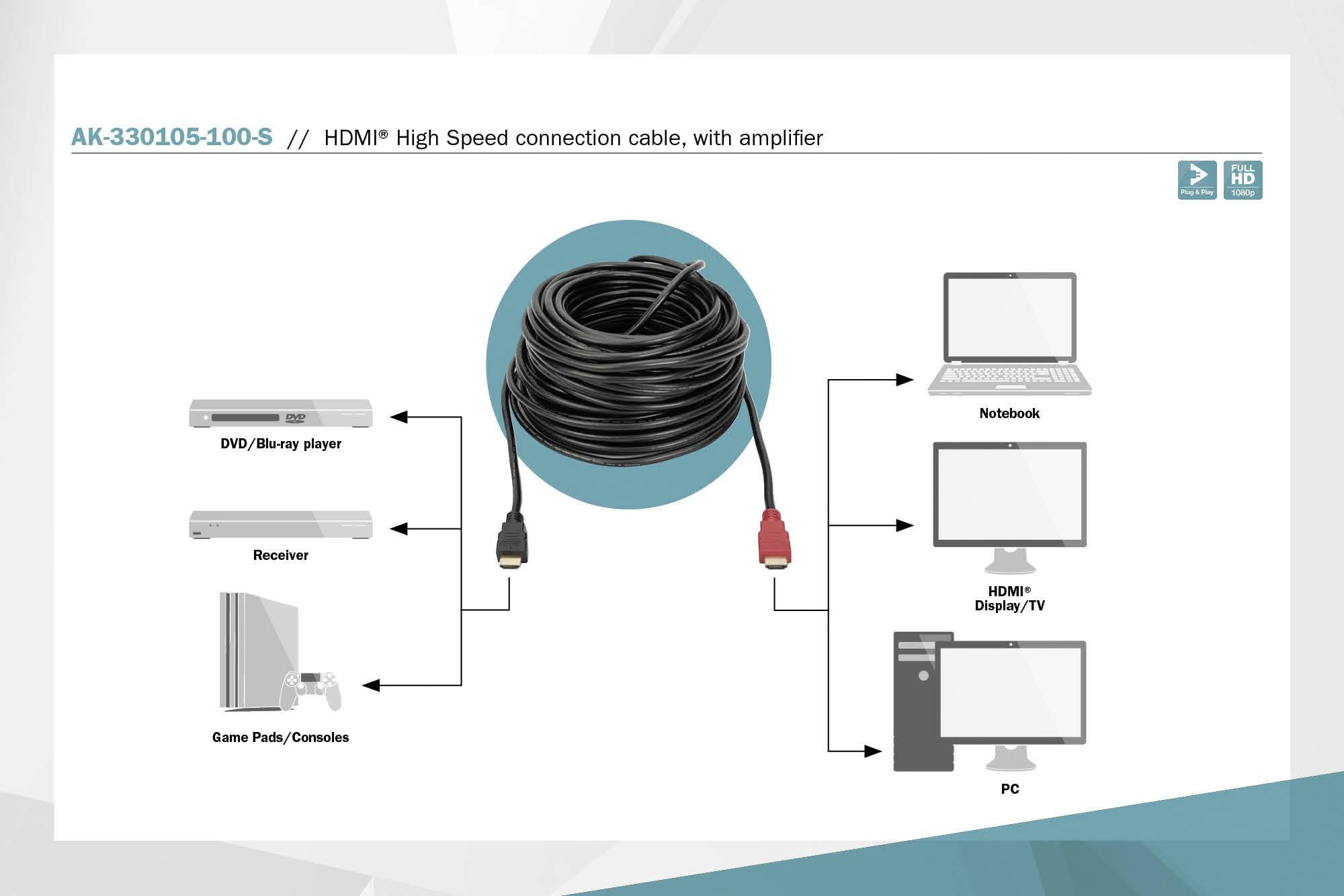 'HDMI High Speed Verbindungskabel mit Verstärker' zeigt Nutzung mit Notebook, PC, HDMI-Display/TV, Receiver, DVD/Blu-ray-Player, Spielkonsole.