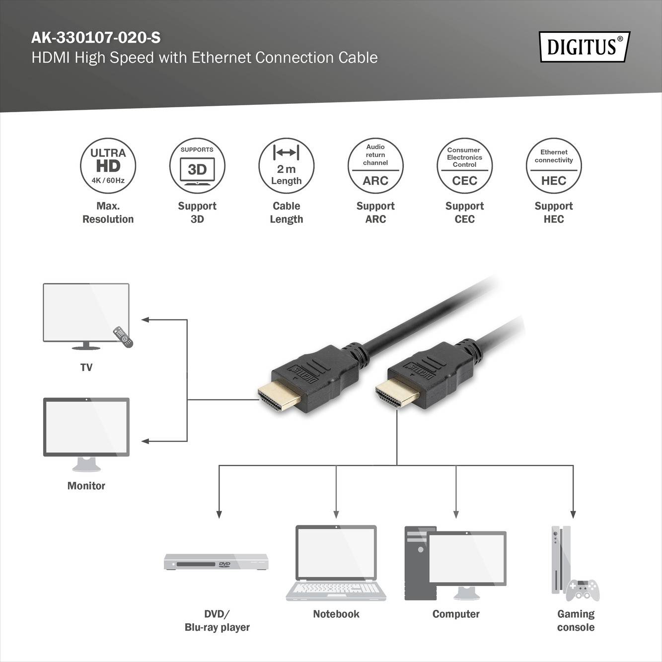'HDMI High Speed with Ethernet Connection Cable'. Diagramm zeigt Kabel, das TV, Monitor, DVD/Blu-ray, Notebook, Computer und Spielekonsole verbindet. Unterstützt 3D, ARC, CEC, HEC. Maximale Auflösung: 4K/60Hz. Kabel: 2 m lang.