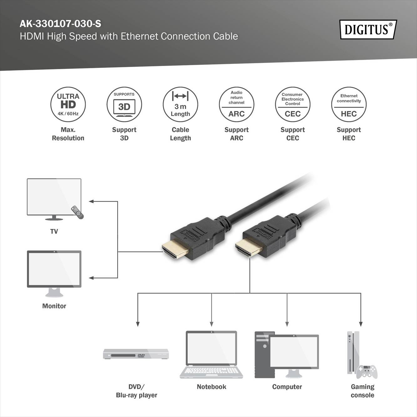 Diagramm zur HDMI-Kabelverbindung: Verbindet TV, Monitor, DVD/Blu-ray, Notebook, Computer, Spielkonsole mit 3 m Kabel, unterstützt 4K, 3D, ARC, CEC, HEC.
