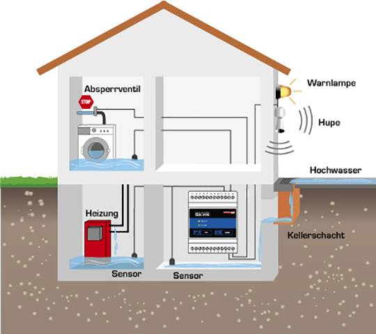 Schabus 300748 Wassermelder ohne Sensor netzbetrieben