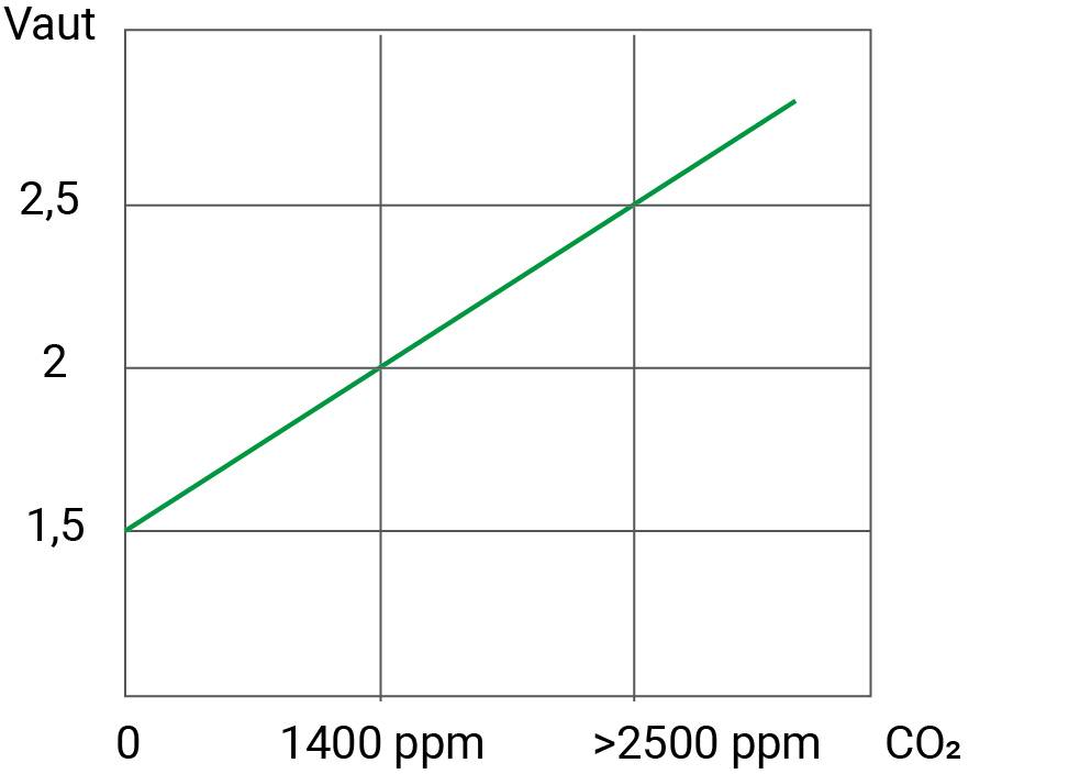 Schabus 200989 C2 Gas-Sensor detektiert Raumluftüberwachung