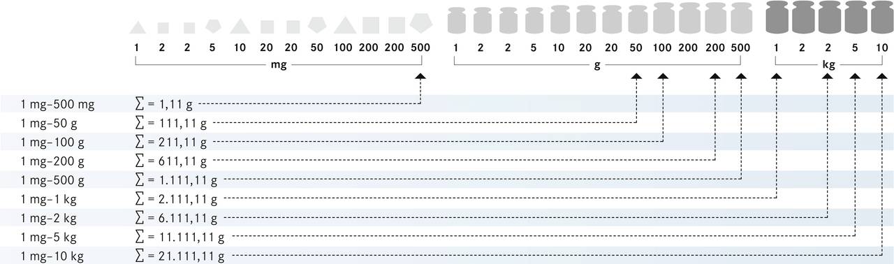 Diagramm zeigt Umrechnung zwischen Milligramm (mg), Gramm (g) und Kilogramm (kg). Pfeile und Symbole verdeutlichen Gewichtsäquivalente.