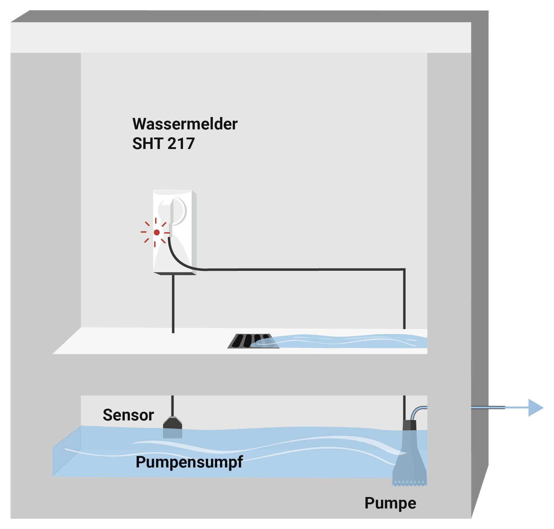 Schematische Grafik eines Wassermelders 'SHT 217': Sensor im Pumpensumpf erkennt Wasser, löst Alarm aus und aktiviert die Pumpe zur Ableitung.