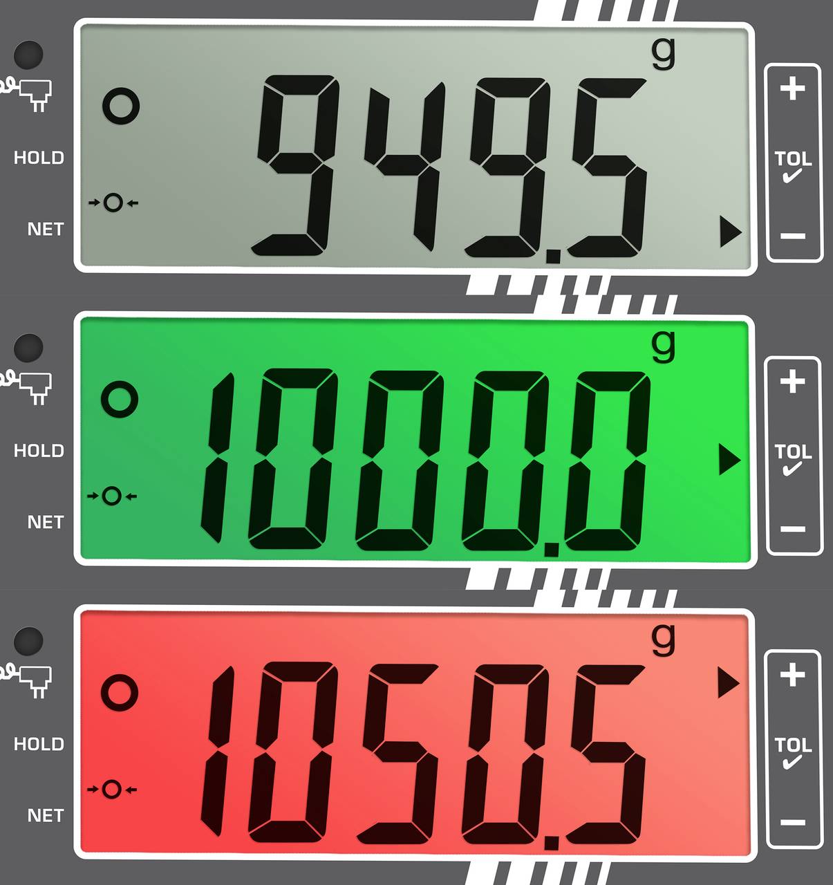 Eine digitale Waage zeigt drei Messwerte: 949,5 g (grau), 10.000 g (grün) und 10.505 g (rot) mit Toleranzanzeige.