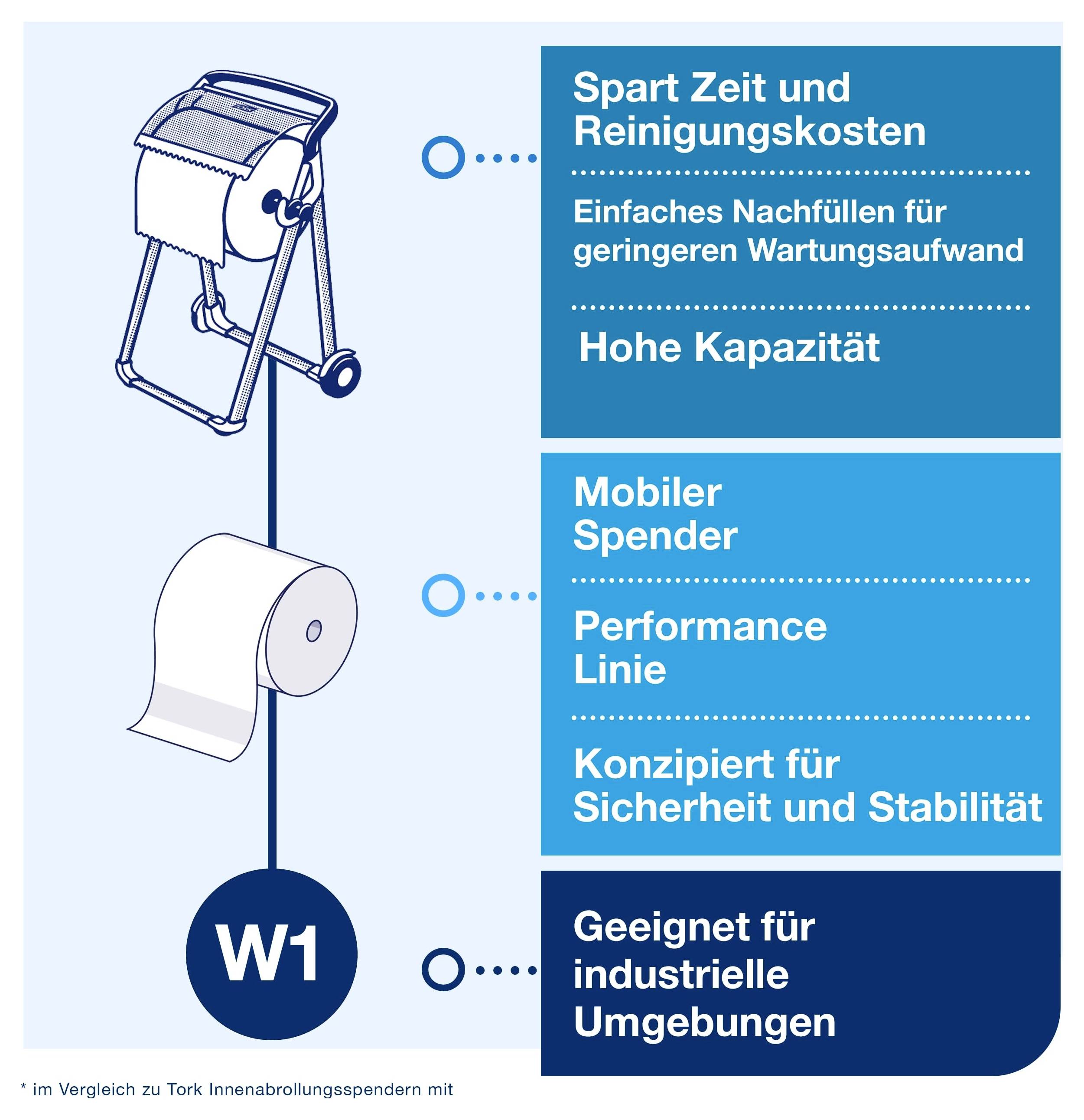 Infografik zum Spender W1 mit den Vorteilen: spart Zeit und Reinigungskosten, einfaches Nachfüllen, hohe Kapazität, mobiler Spender, Performance Linie, für industrielle Umgebungen geeignet.