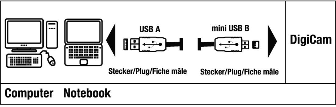 Hama USB-Kabel USB M bis mini-USB Typ B M 1.8 m Schwarz