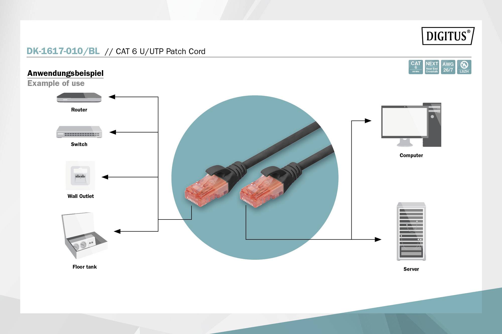 Diese Grafik zeigt die Anwendung eines CAT 6 UTP Patchkabels zwischen einem Router, Switch, Computer, Server und Wandbuchse.