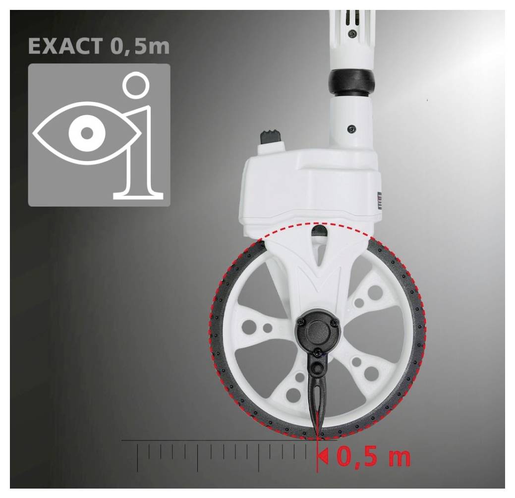 Ein Gerät mit einem großen Rad, beschriftet mit 'EXACT 0,5m', misst Entfernungen präzise. Die Bodendistanz ist als '0,5 m' markiert.