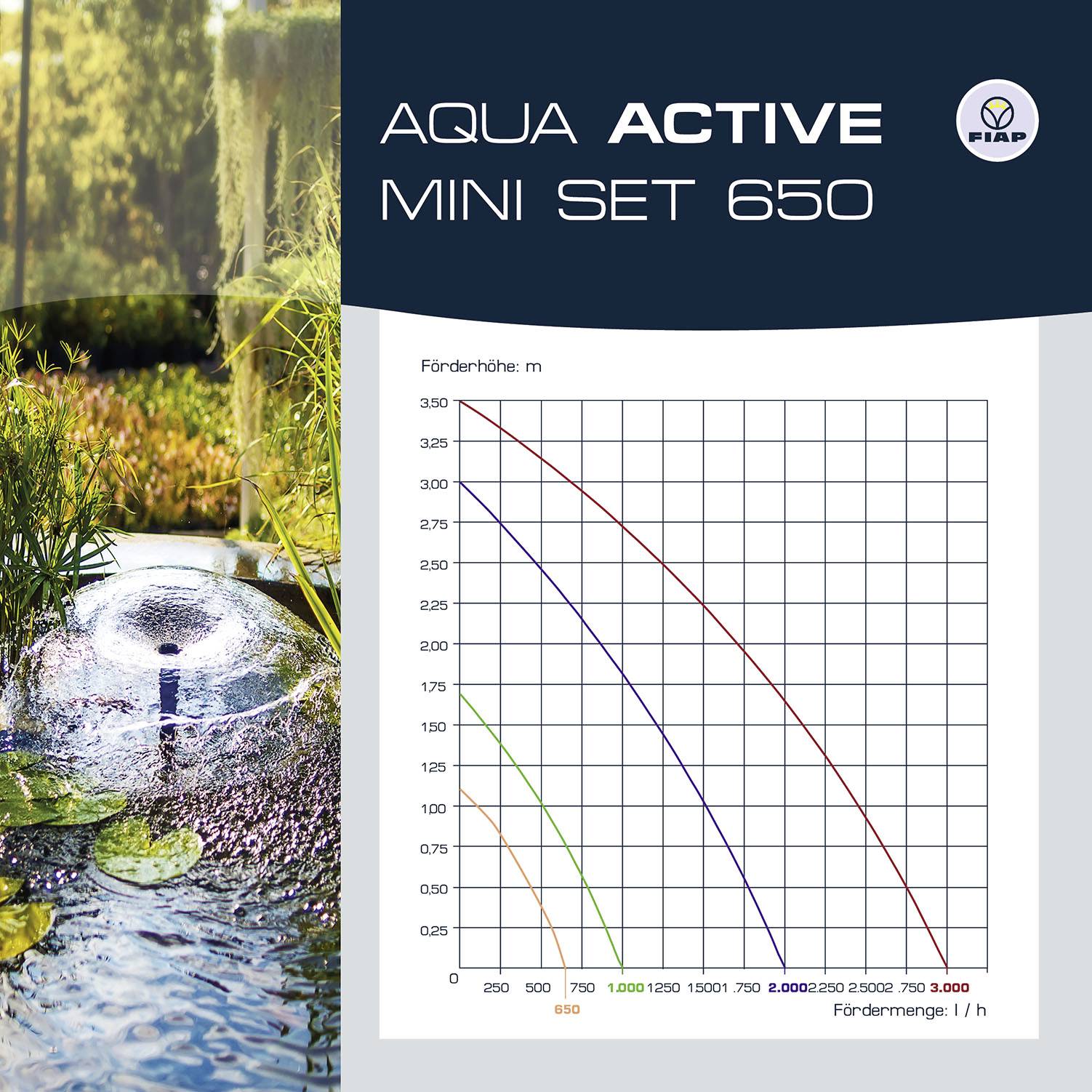 Ausschnitt eines Gartenbrunnens und ein Diagramm mit der Überschrift 'Aqua Active Mini Set 650', das Förderhöhe und Fördermenge zeigt.