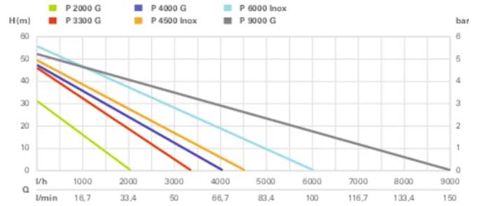 Ein Liniendiagramm zeigt sechs Pumpenleistvungskurven, die nach Modell gekennzeichnet sind und H (m) gegen Q (l/min) aufgetragen sind. Jede Linie stellt eine Modellvariante dar.