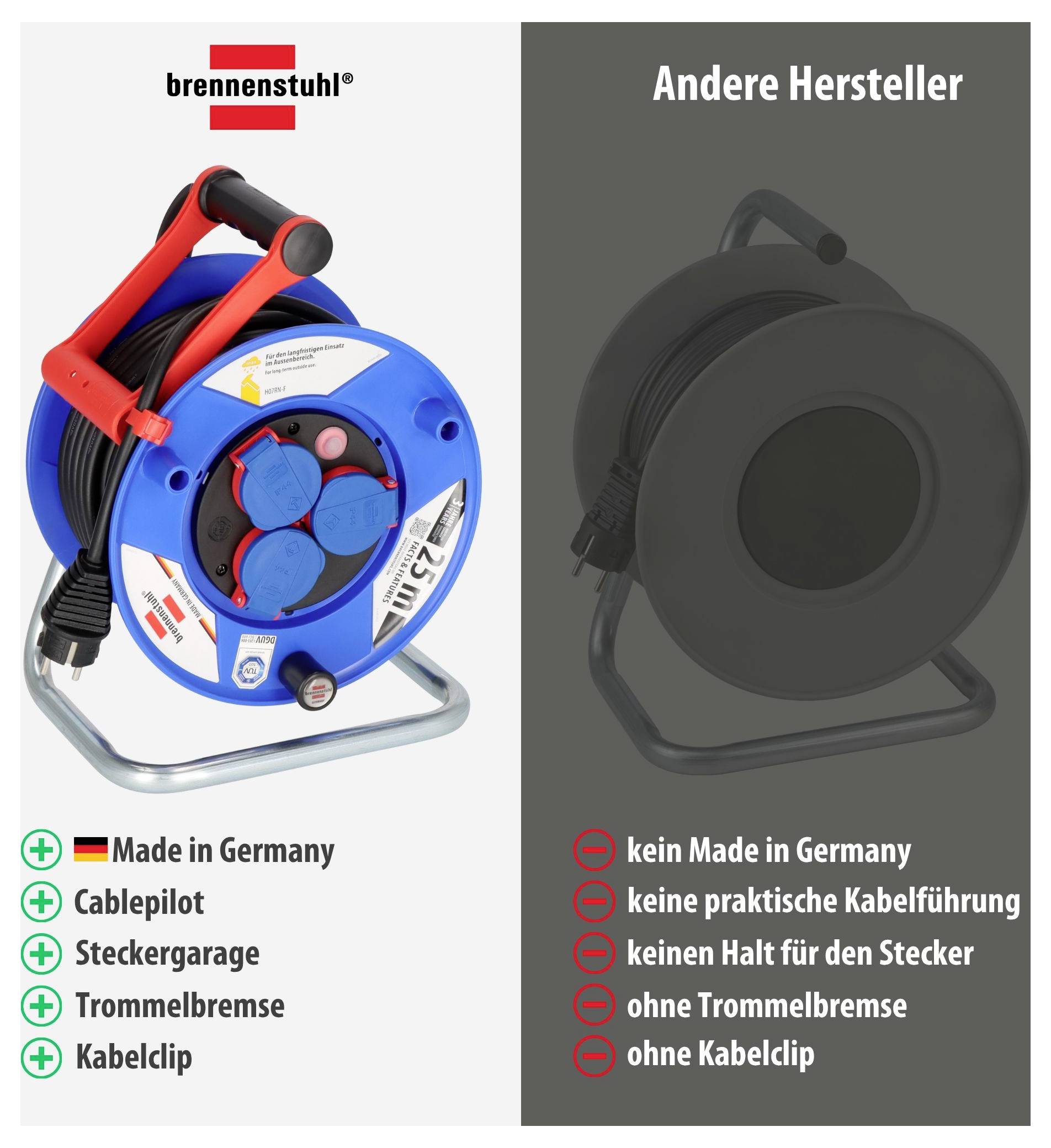 Vergleich: links Brennenstuhl-Kabeltrommel mit 'Made in Germany', Cablepilot, Steckergarage, Trommelbremse und Kabelclip; rechts andere Hersteller ohne diese Merkmale.