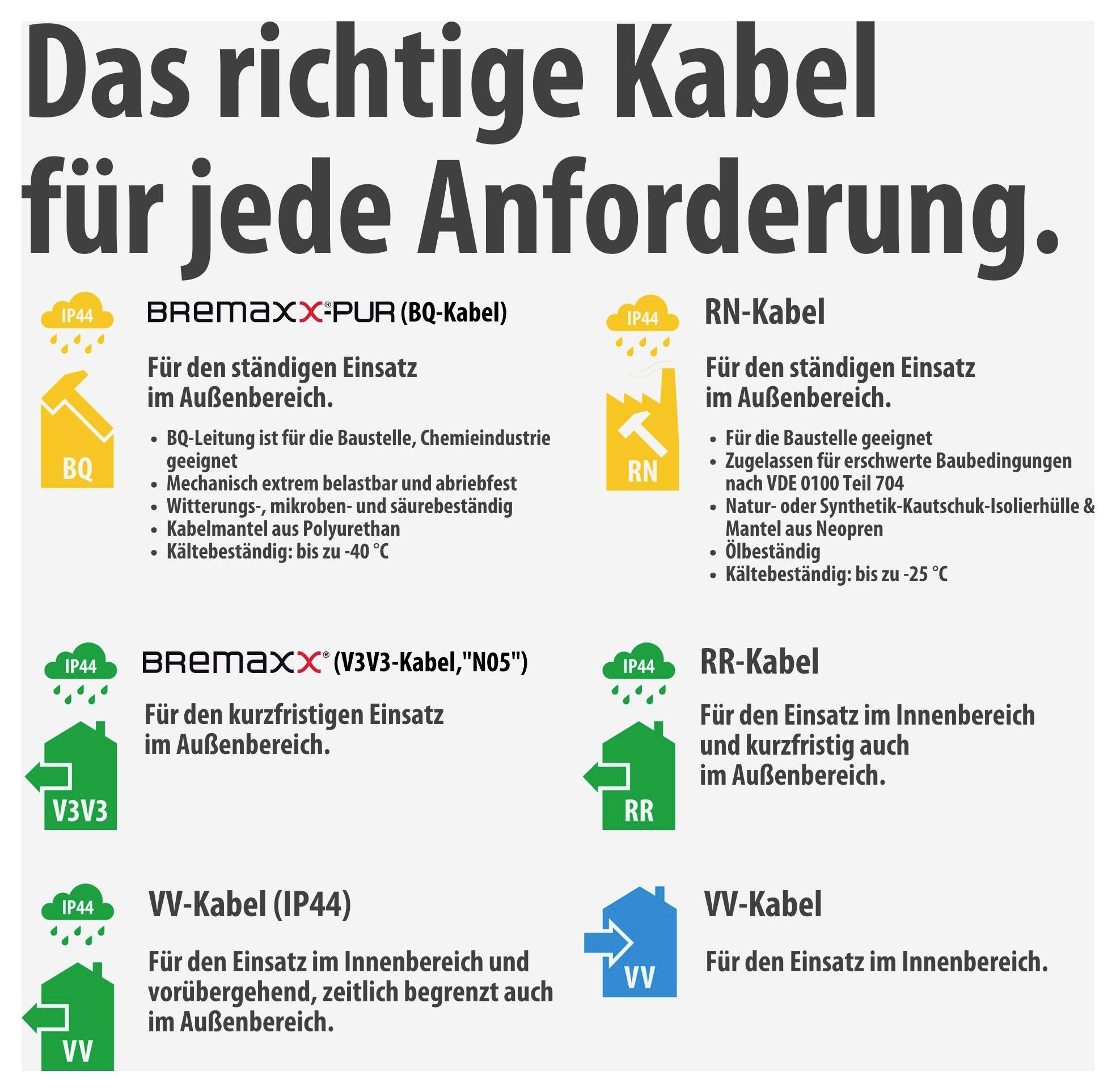 Infografik 'Das richtige Kabel für jede Anforderung' mit vier Kabeltypen und Einsatzbereichen: BQ und RN für dauerhaften Außeneinsatz, V3V3 und RR kurzzeitig außen, VV innen bzw. zeitlich begrenzt außen.