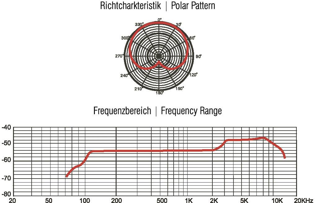 Richtcharakteristik und Frequenzbereich eines Mikrofons: Richtcharakteristik zeigt Nierenform, Frequenzbereich weist abfallende Höhen auf.