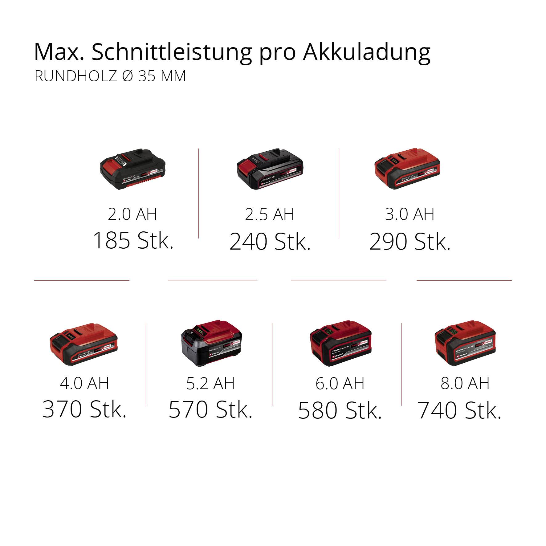'Akkuleistung in Ah' zeigt unterschiedliche Akku-Modelle und deren maximale Schnittanzahl: 2.0 Ah (180 Stk.), 2.5 Ah (240 Stk.), 3.0 Ah (290 Stk.), 4.0 Ah (370 Stk.), 5.2 Ah (570 Stk.), 6.0 Ah (580 Stk.), 8.0 Ah (740 Stk.).