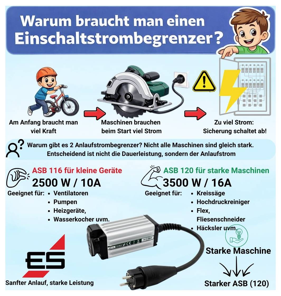 Infografik zum Einschaltstrombegrenzer: Geräte brauchen beim Start viel Strom; erklärt ASB 116 für 2500 W/10A und ASB 120 für 3500 W/16A mit Beispielgeräten.