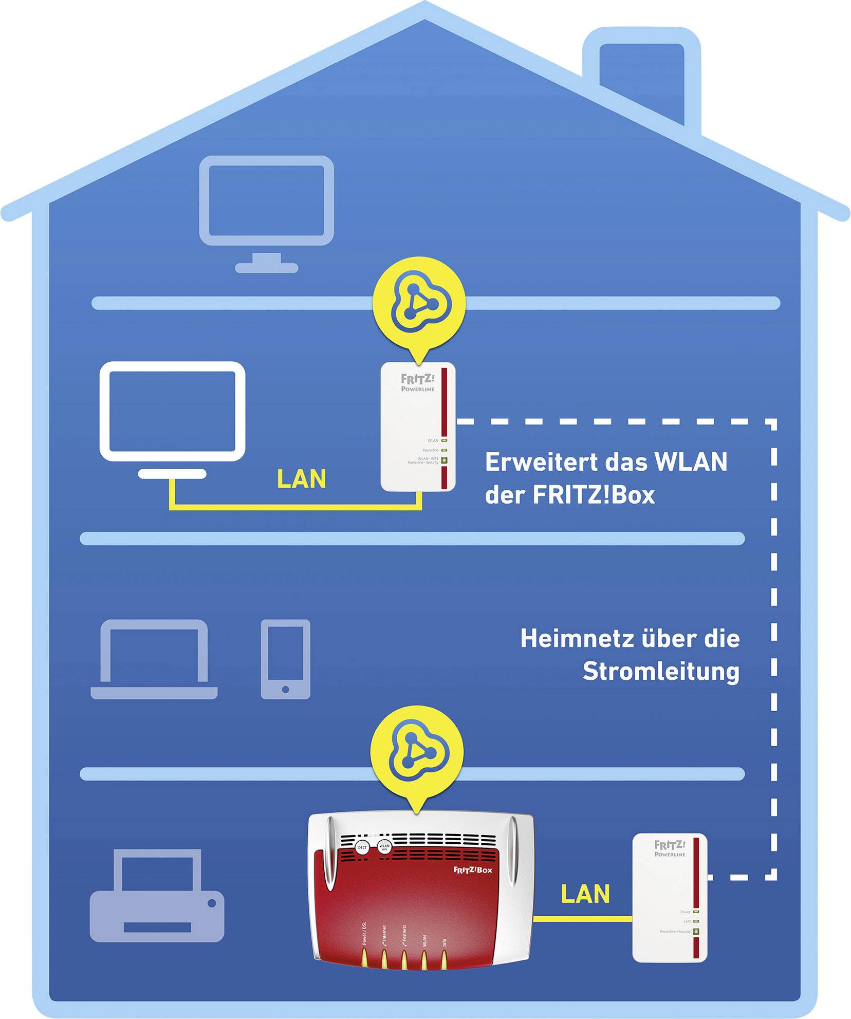 AVM FRITZ!Powerline 1240E WLAN Set Powerline WLAN Starter Kit 20002745 1200 MBit/s
