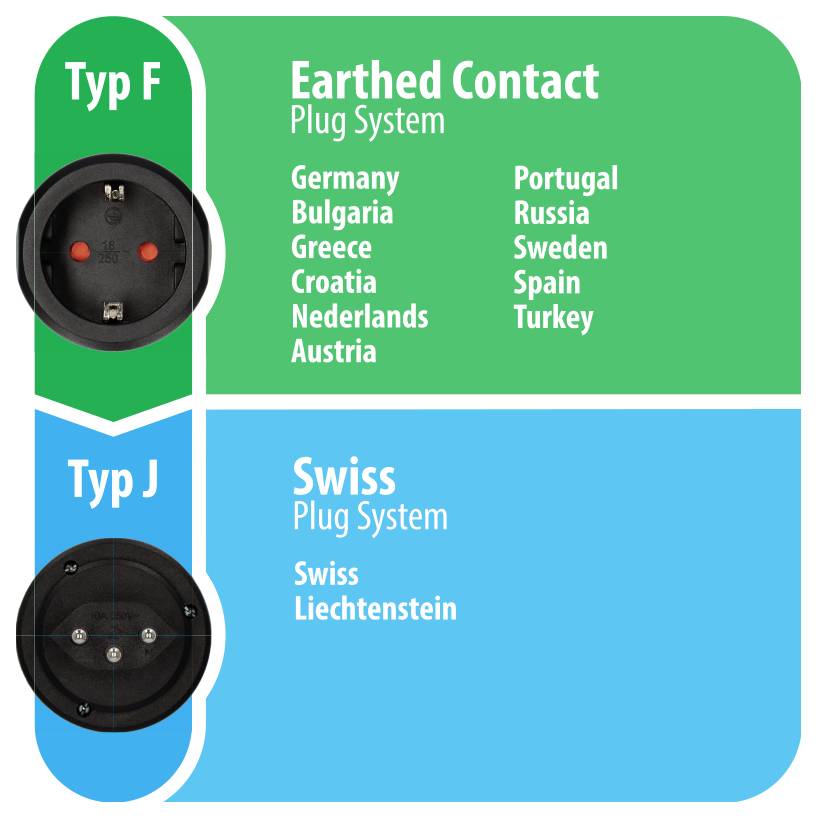Diagramm von Steckersystemen: Typ F 'Erdungskontakt' verwendet in Deutschland, Bulgarien, Kroatien, Niederlande, Österreich, Portugal, Russland, Schweden, Spanien, Türkei; Typ J 'Schweizer' verwendet in der Schweiz und Liechtenstein.