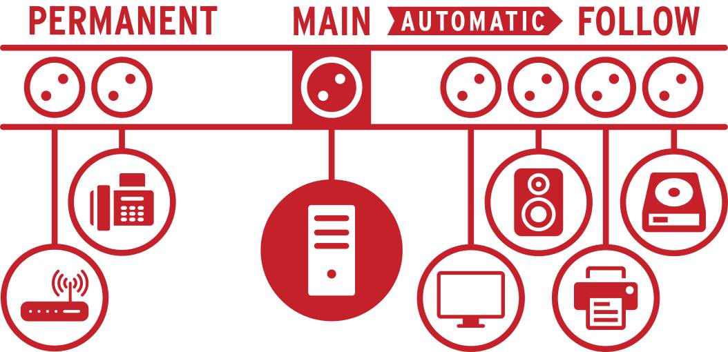 Rotes Diagramm mit einem Stromnetz, zeigt permanente, manuelle, automatische und folgende Stromquellen für Bürogeräte.