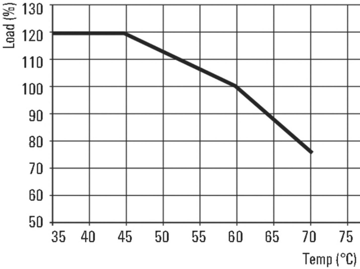 Liniendiagramm zeigt die Abnahme der Last (%) von 120 % bei 40 °C auf 60 % bei 75 °C. Achsen: Temperatur (°C) und Last (%).