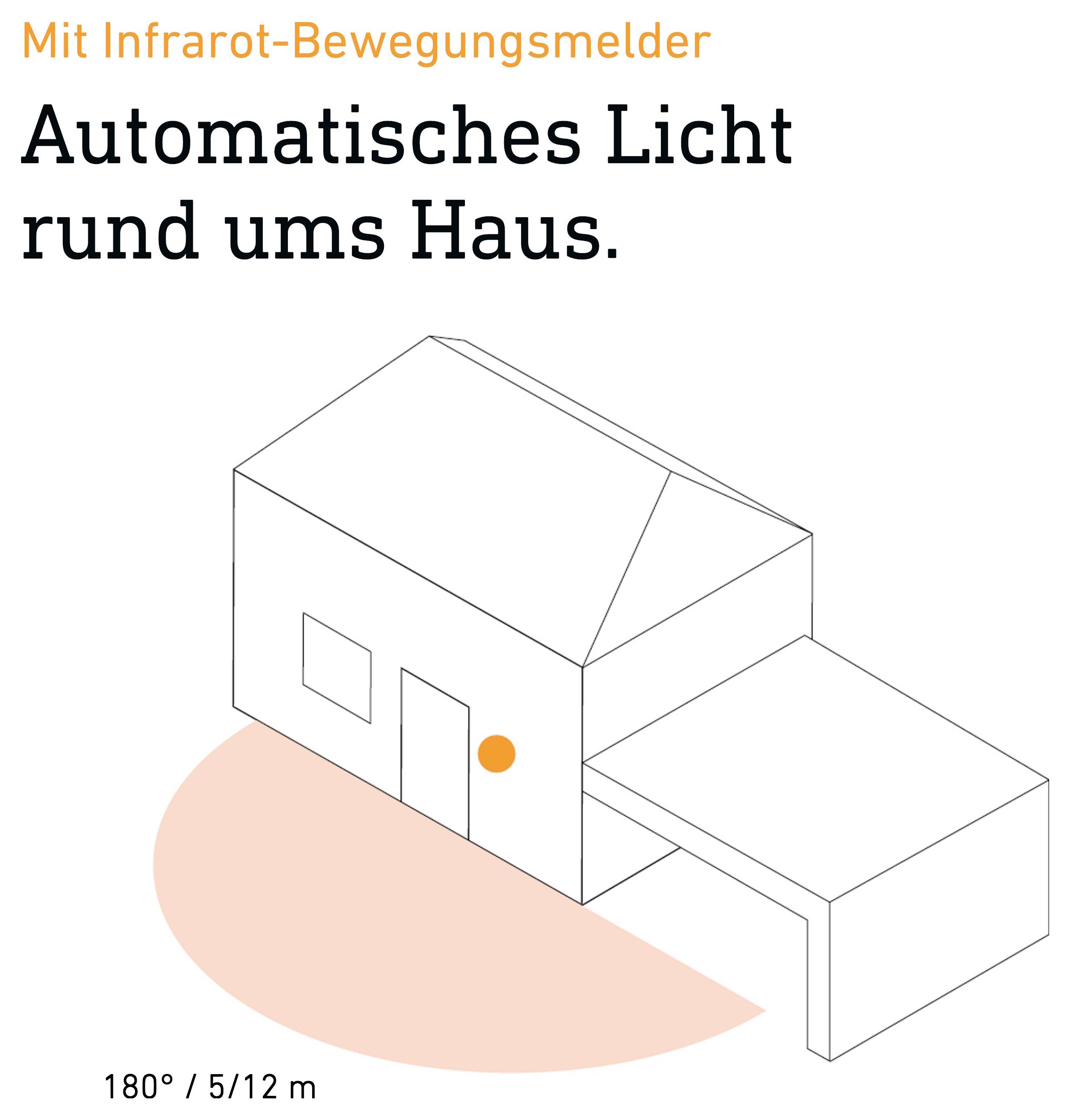 Infografik zum Infrarot-Bewegungsmelder: Automatisches Licht rund ums Haus, Erfassungsbereich 180° bis 12 m.