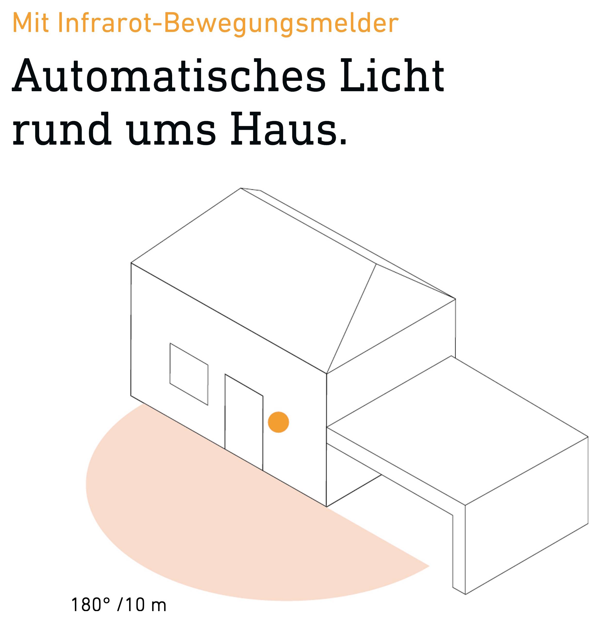 Werbung für automatisches Licht rund ums Haus mit Infrarot-Bewegungsmelder; Haus-Skizze mit Erfassungsbereich '180°/10 m'