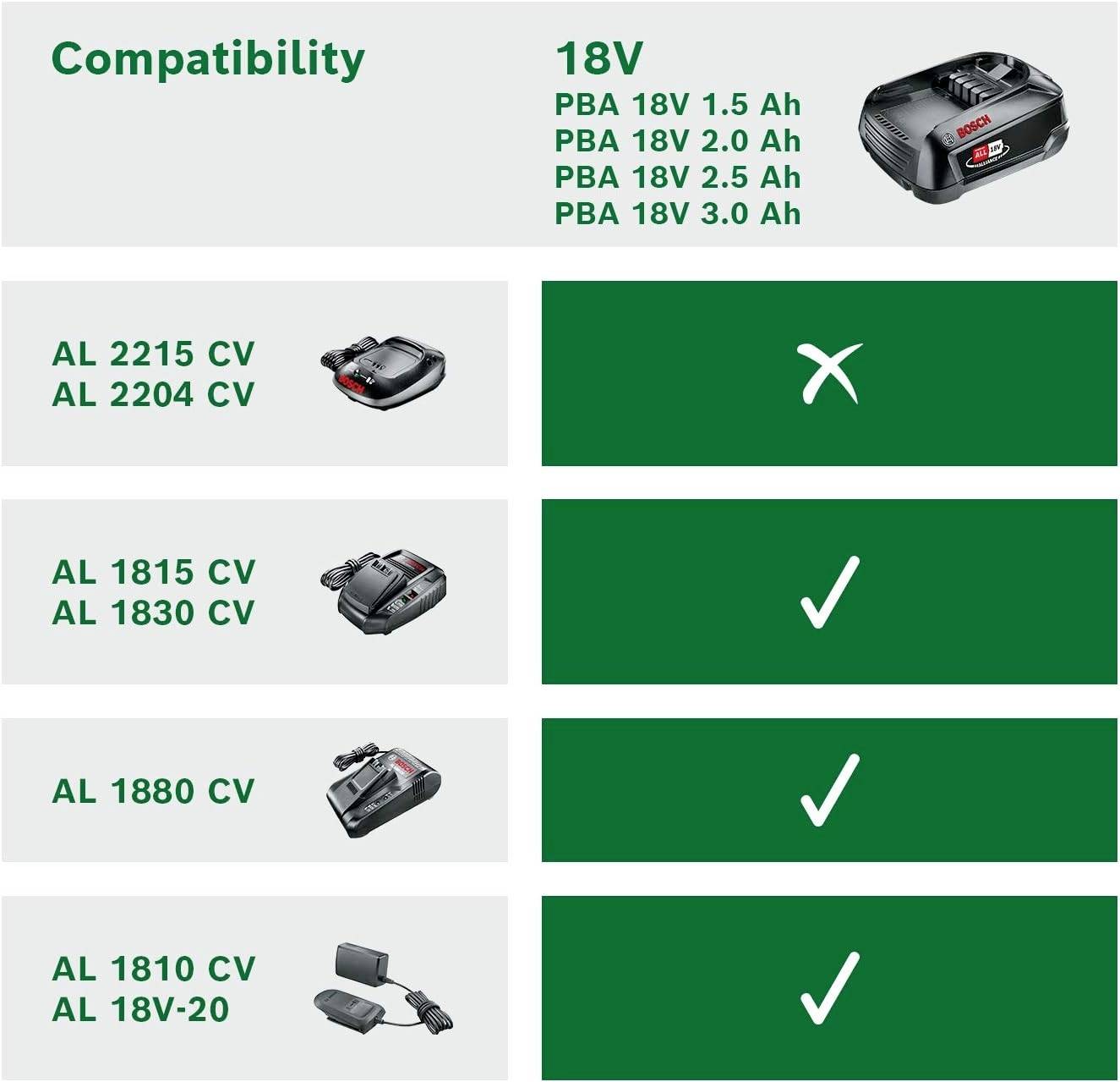 Tabelle zeigt Ladegerätekompatibilität mit 18V-Akkus. AL 2215 CV und AL 2204 CV sind nicht kompatibel. Andere Ladegeräte sind kompatibel.