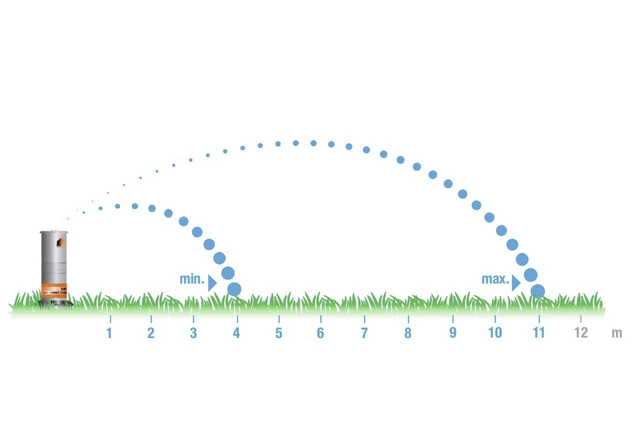 Diagramm zeigt den Wurf eines Fußballes. Der Ball fliegt von links nach rechts, erreicht etwa 7 Meter Höhe und landet bei 10 Meter.