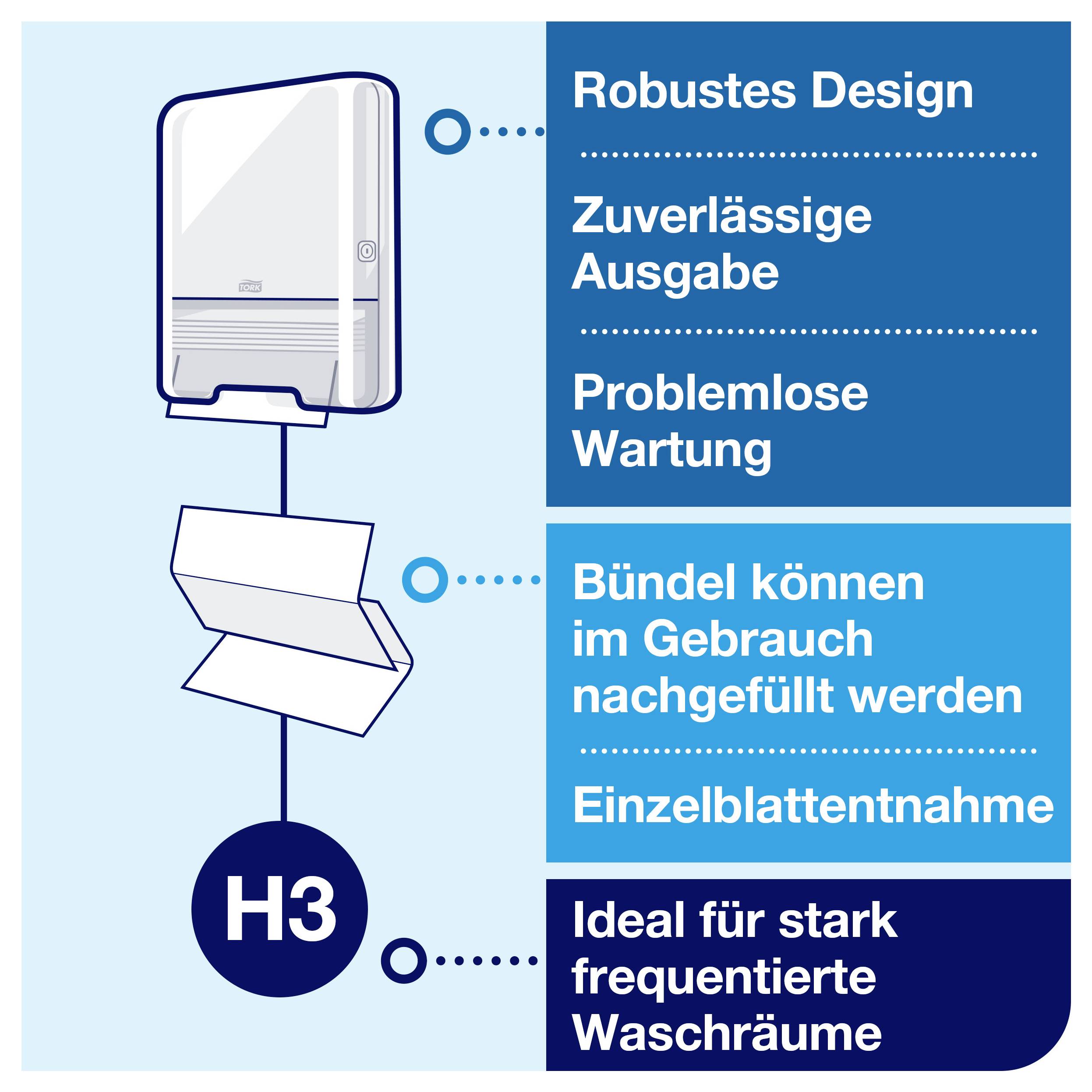 Infografik zum Handtuchspender H3: robustes Design, zuverlässige Ausgabe, problemlose Wartung, Bündel nachfüllbar, Einzelblattausgabe, ideal für stark frequentierte Waschräume.