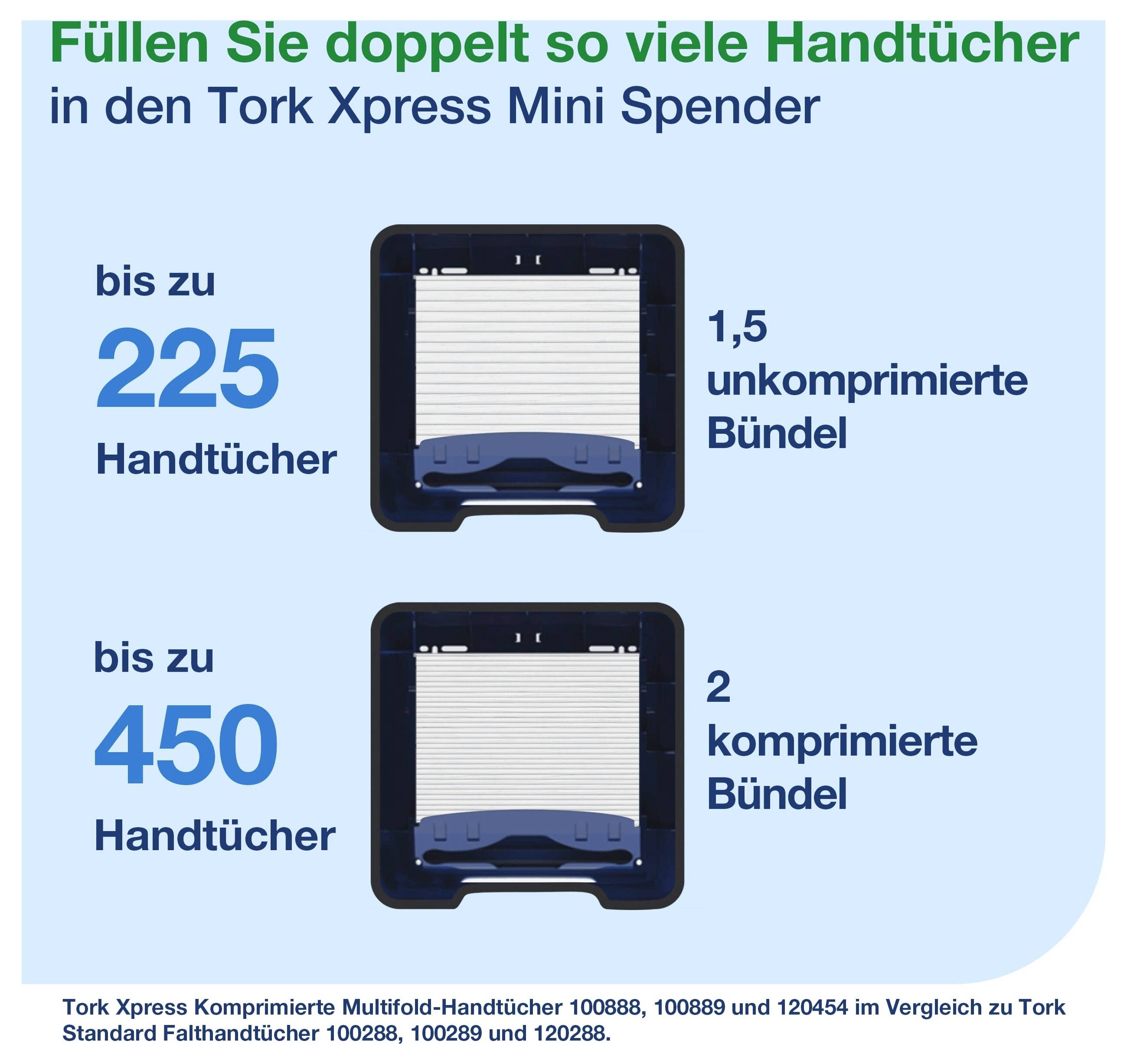 Infografik: Tork Xpress Mini Spender fasst bis zu 225 Handtücher unkomprimiert oder 450 komprimiert; 1,5 vs. 2 Bündel gezeigt.