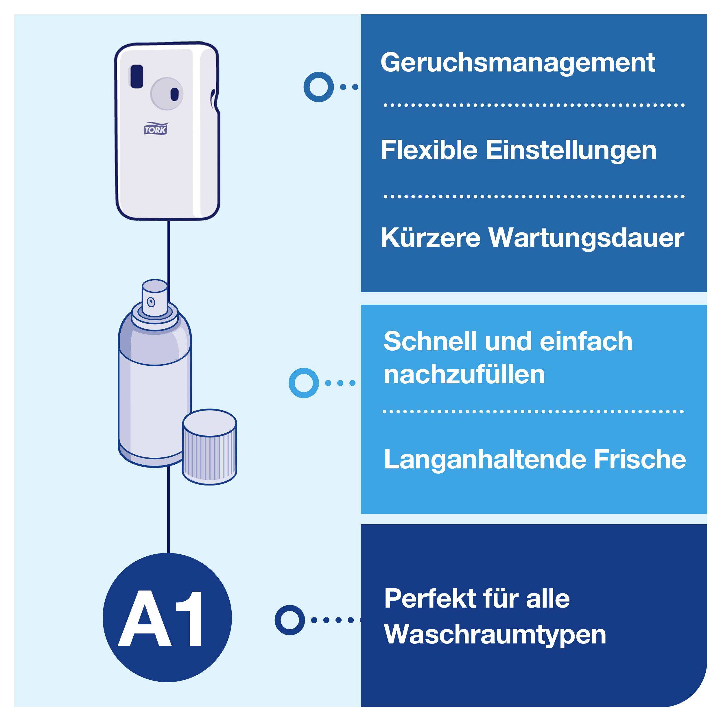 Infografik eines Duftspender-Systems mit A1-Label; nennt 'Geruchsmanagement', flexible Einstellungen, kürzere Wartungsdauer, schnelles Nachfüllen und passende Nutzung für alle Waschraumtypen.