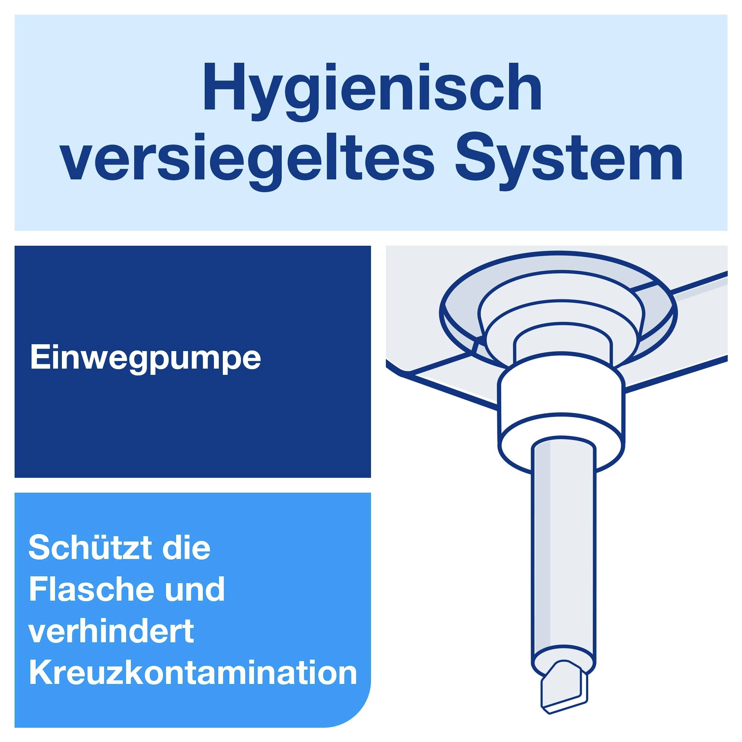 Infografik zu einer hygienisch versiegelten Einwegpumpe: Sie schützt die Flasche und verhindert Kreuzkontamination.