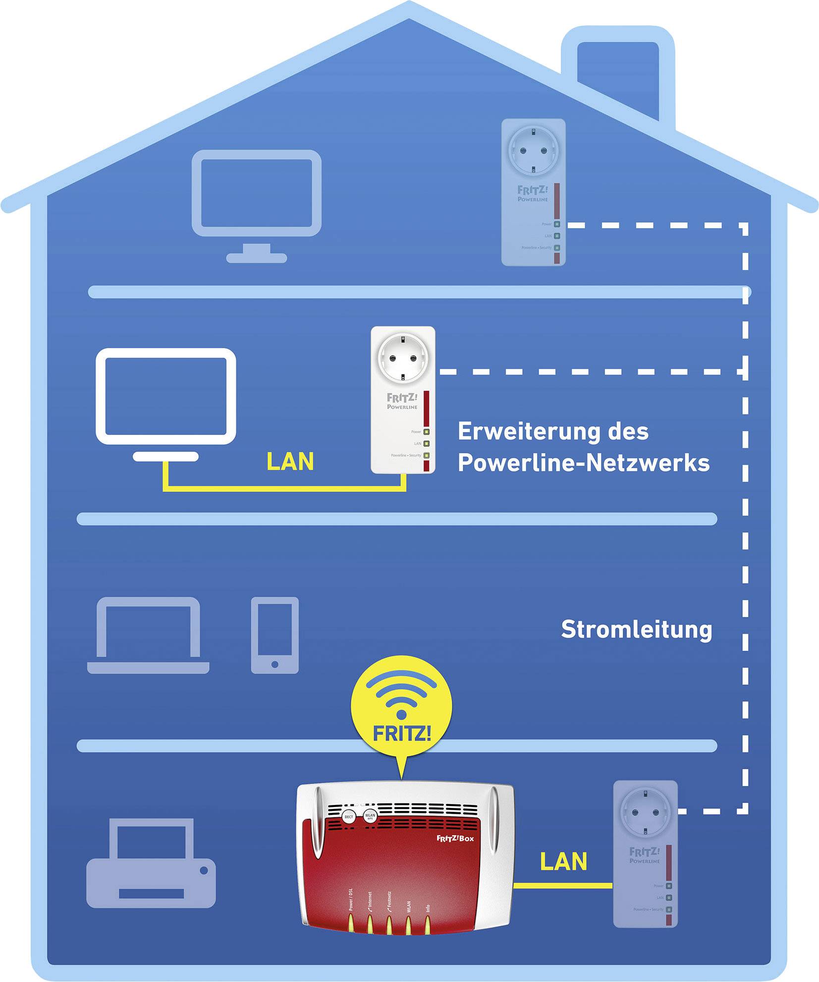 Schema eines Hauses zeigt die Erweiterung eines Powerline-Netzwerks über Stromleitungen, mit LAN-Verbindungen zu verschiedenen Geräten.