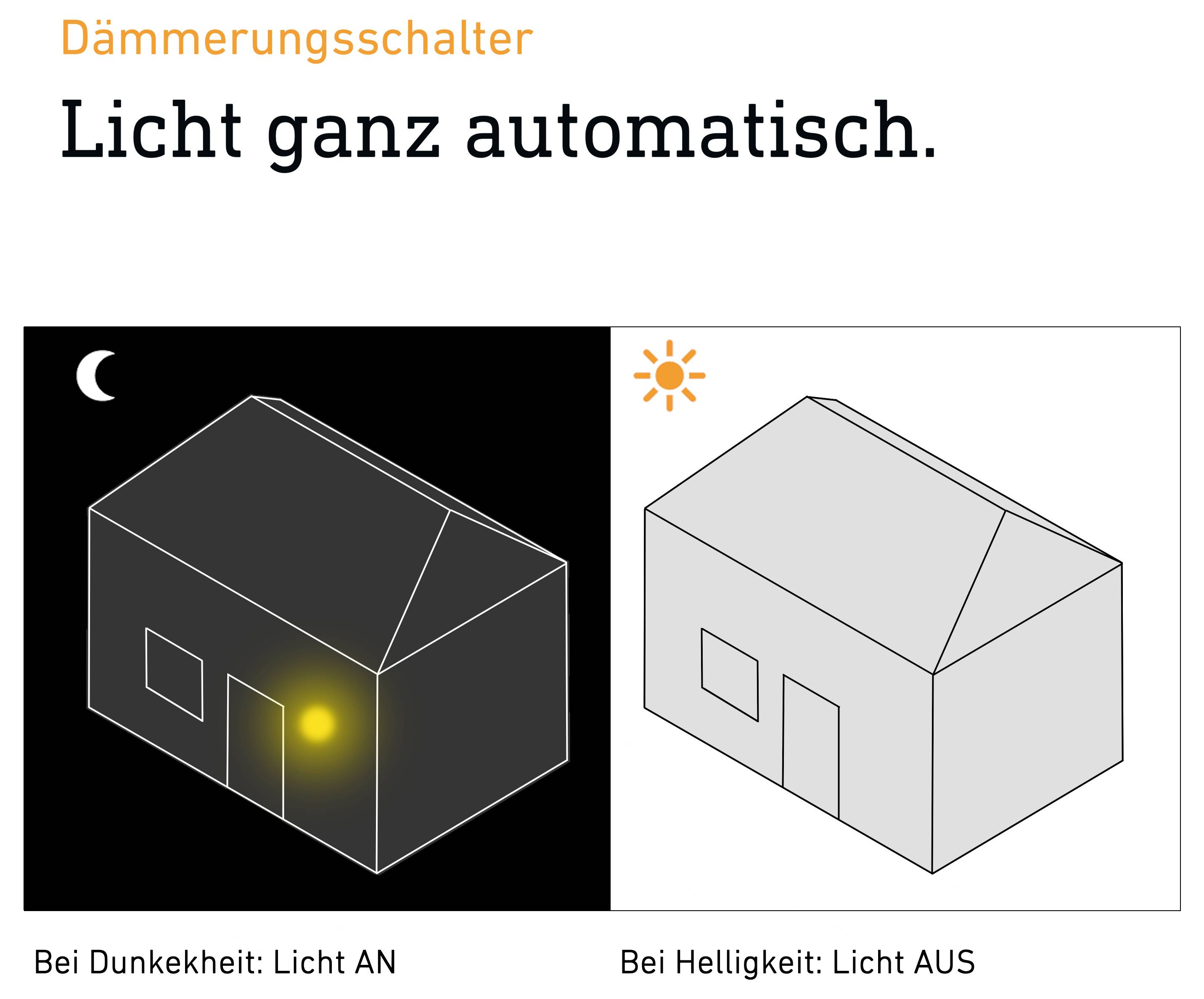 Infografik zum Dämmerungsschalter: Bei Dunkelheit ist das Licht an, bei Helligkeit aus; links Nacht mit Mond und leuchtendem Haus, rechts Tag mit Sonne und Haus ohne Licht.