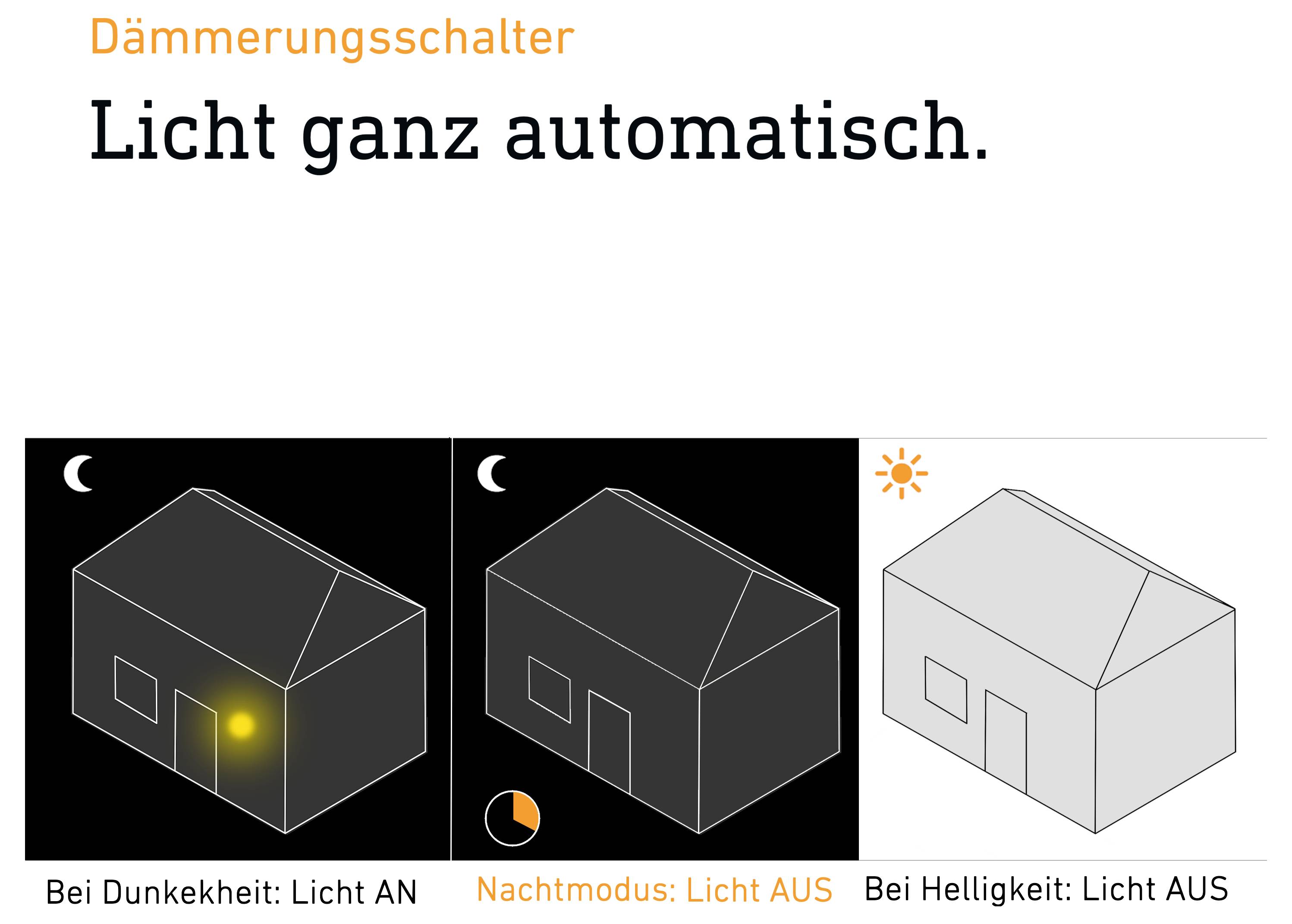 Grafik zum Dämmerungsschalter: Bei Dunkelheit ist das Licht an, im Nachtmodus aus, bei Helligkeit aus; Überschrift 'Licht ganz automatisch.'