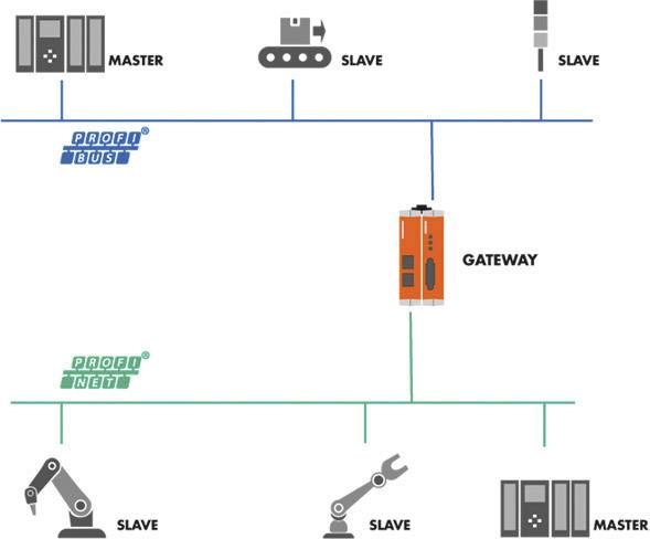 Kunbus Revolution Pi by PR100069 GW Profibus Erweiterungsmodul 24 V 1 St.