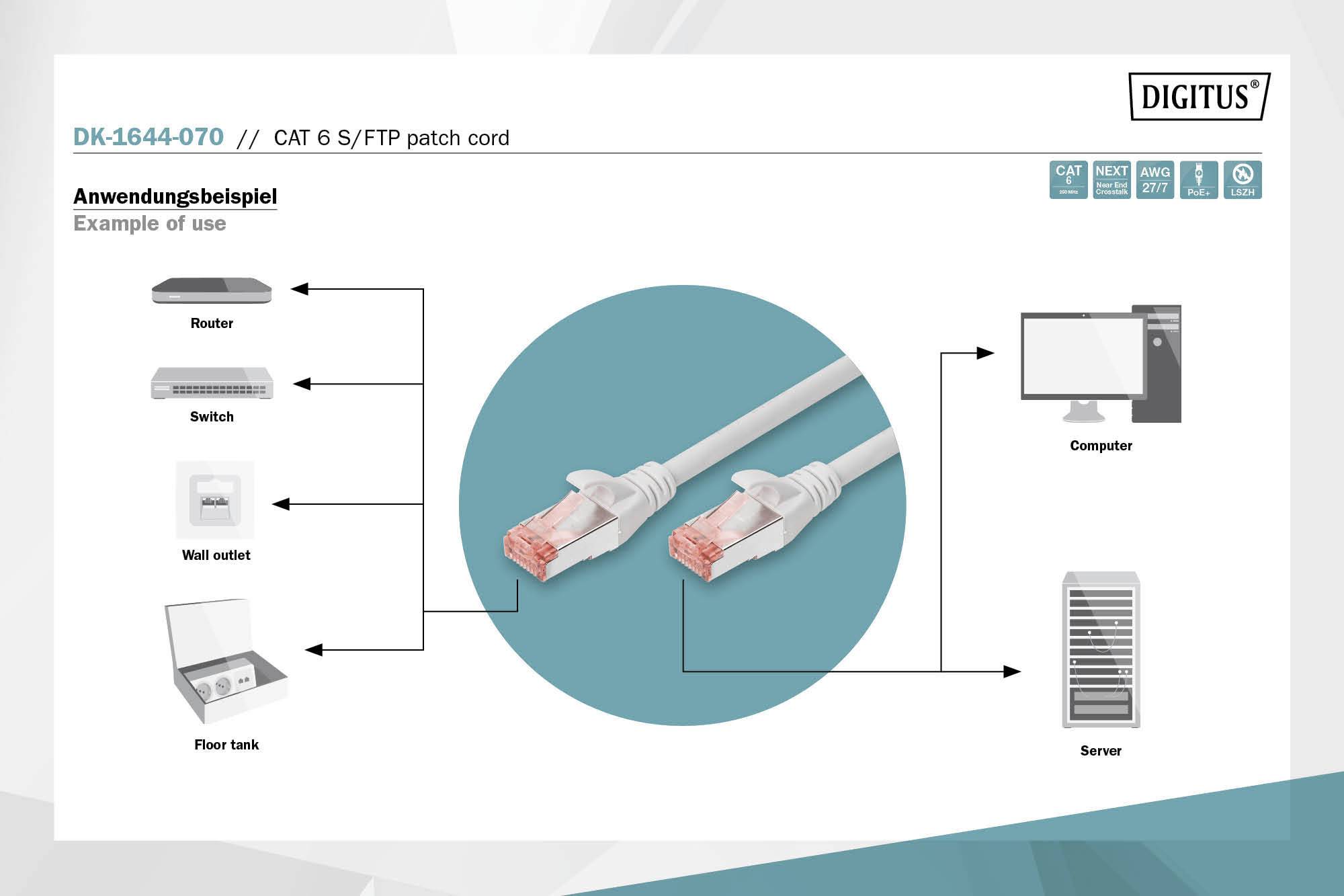 'Anwendungsbeispiel': Ein CAT 6 S/FTP Patchkabel verbindet einen Router, einen Switch und einen Wandanschluss mit einem Computer und einem Server.