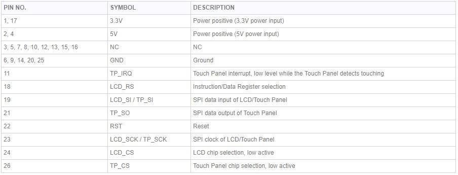 'Tabelle der Pins: Pin 1 und 17 (3.3V), Pin 2 und 4 (5V), diverse 